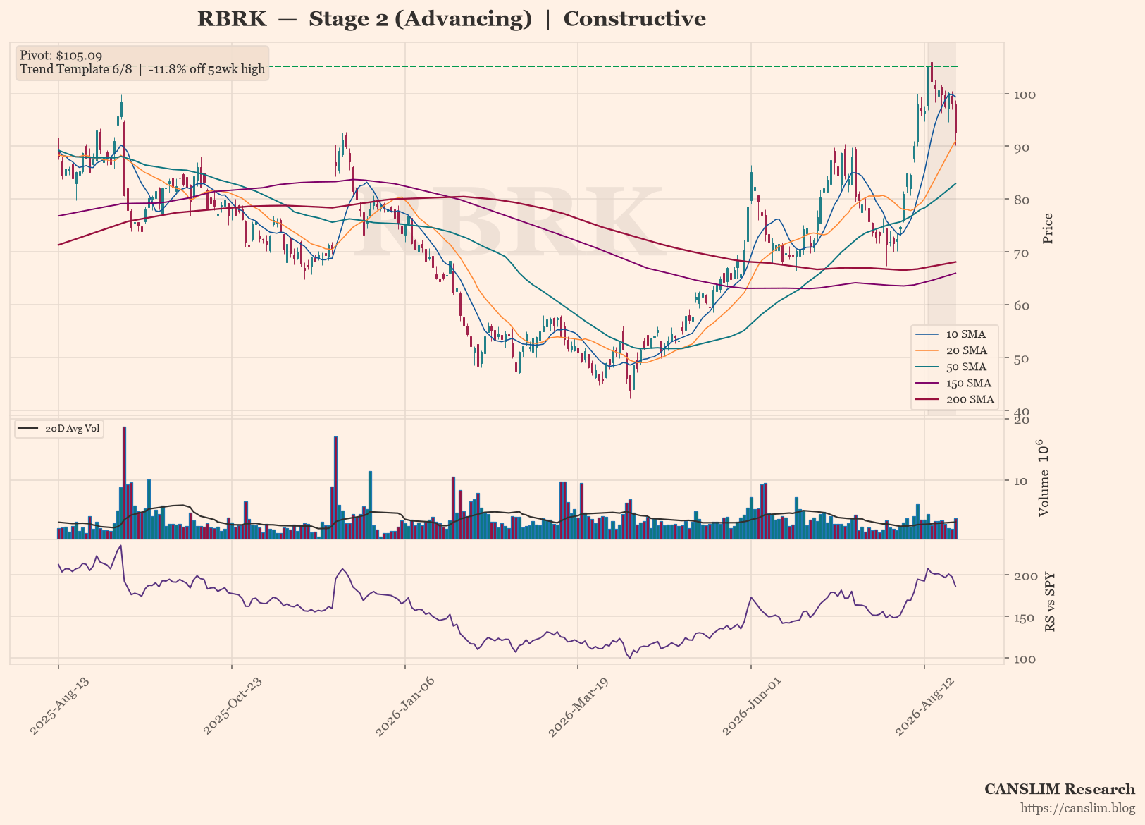 RBRK daily stock chart with 10, 20, 50, 150 and 200-day moving averages, volume and RS line versus SPY — CANSLIM Research