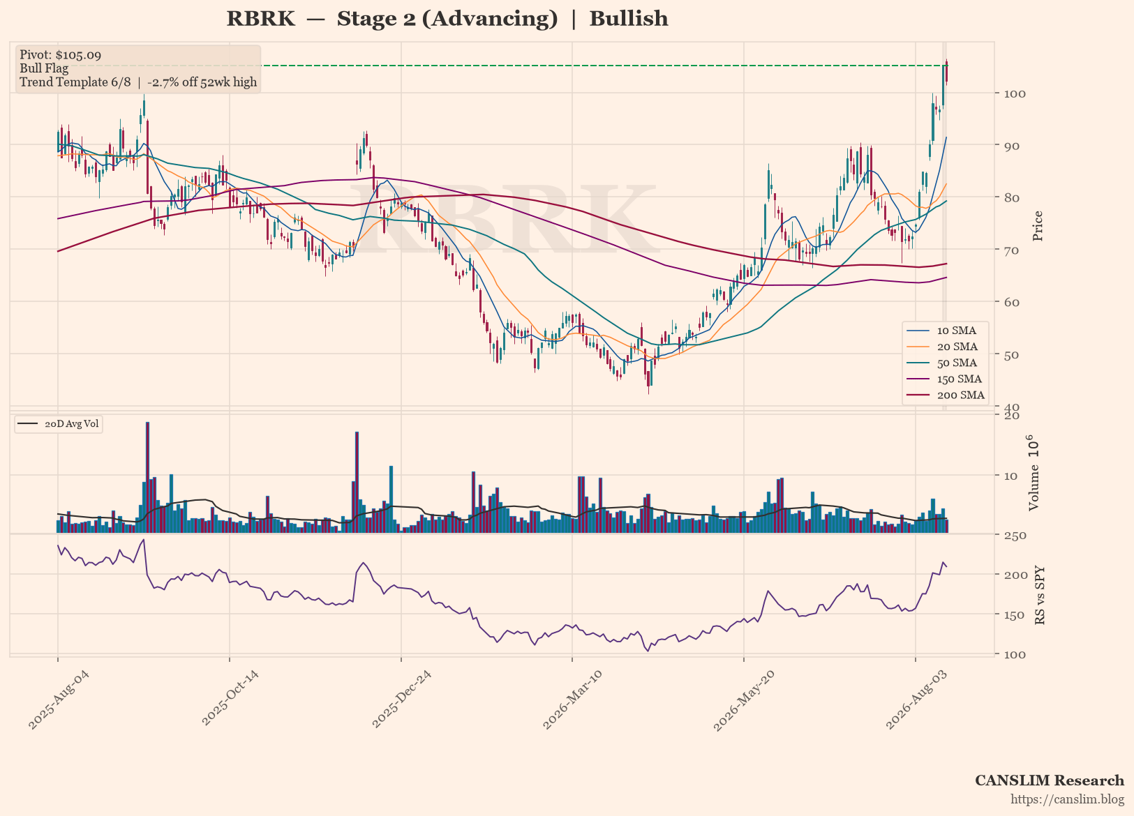 RBRK daily stock chart with 10, 20, 50, 150 and 200-day moving averages, volume and RS line versus SPY — CANSLIM Research