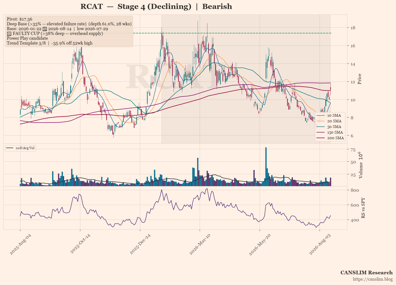 RCAT daily stock chart with 10, 20, 50, 150 and 200-day moving averages, volume and RS line versus SPY — CANSLIM Research