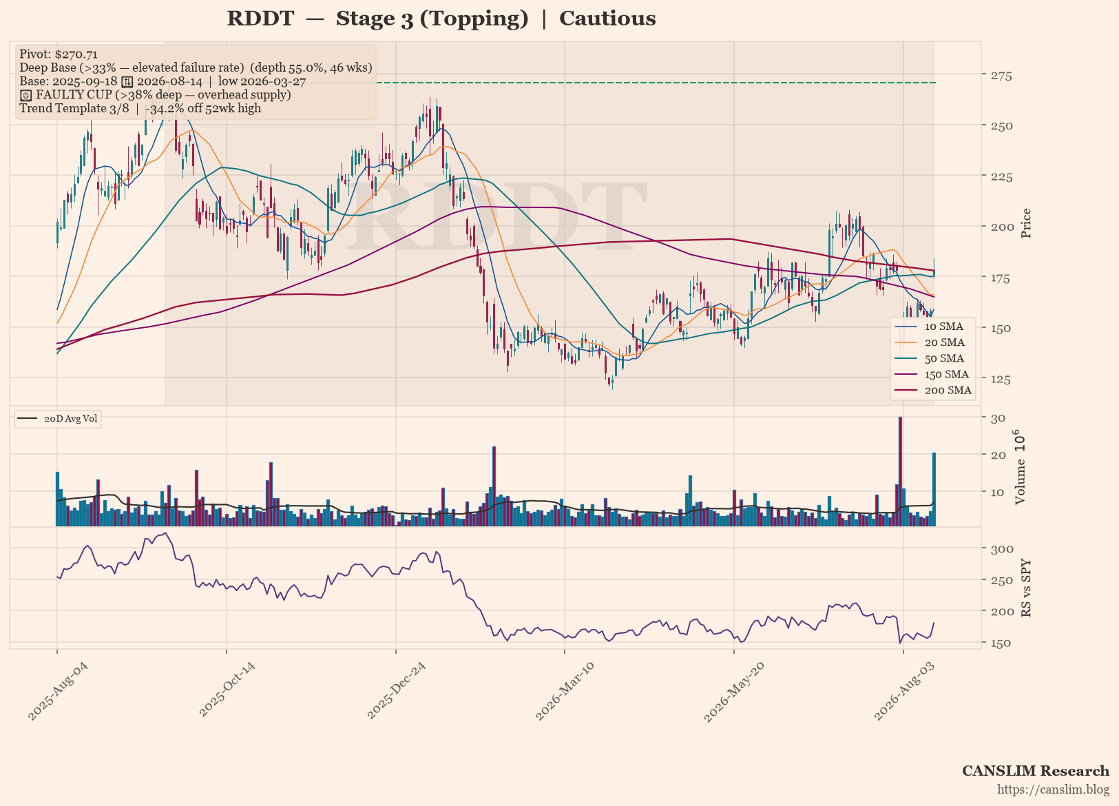 RDDT daily stock chart with 10, 20, 50, 150 and 200-day moving averages, volume and RS line versus SPY — CANSLIM Research