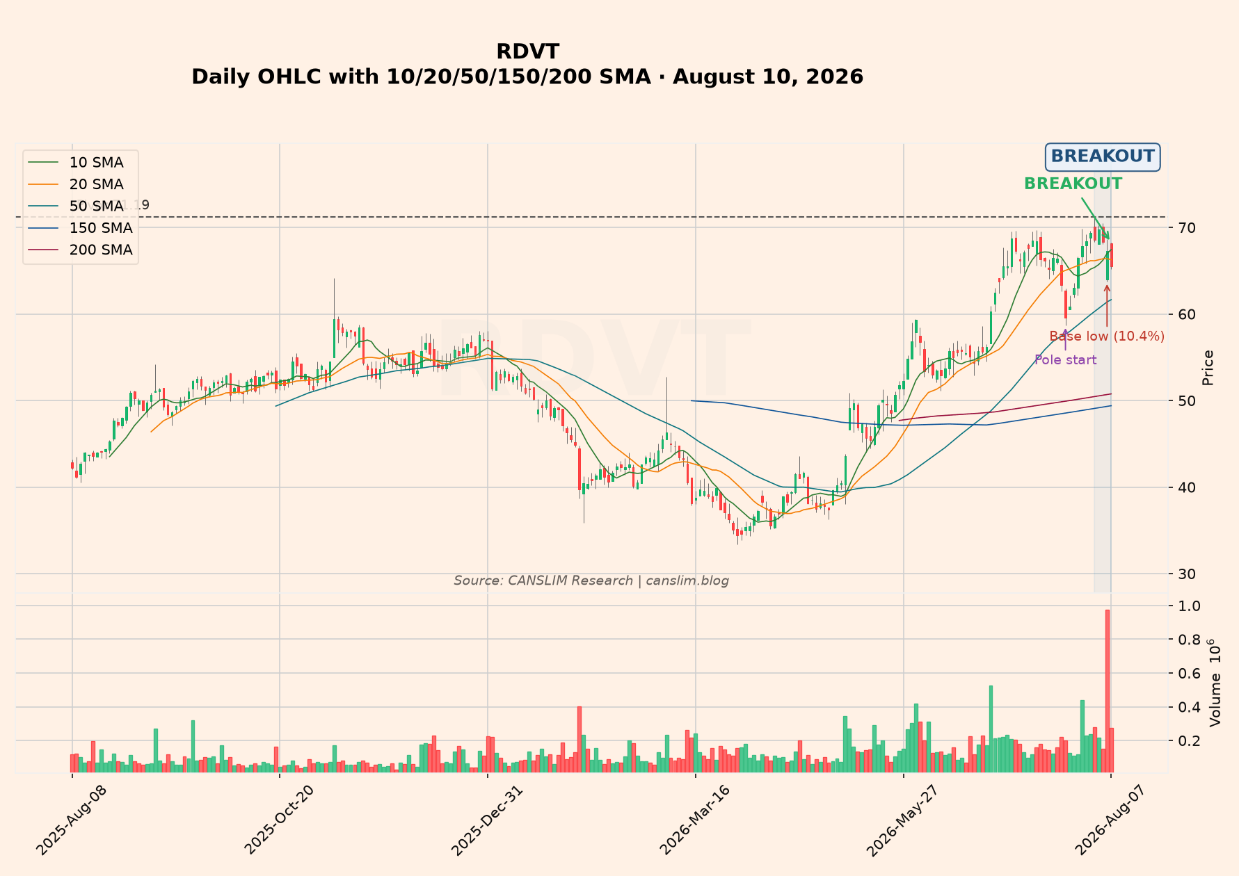 RDVT daily stock chart — Breakout attempt: new high on ~2.2x average volume