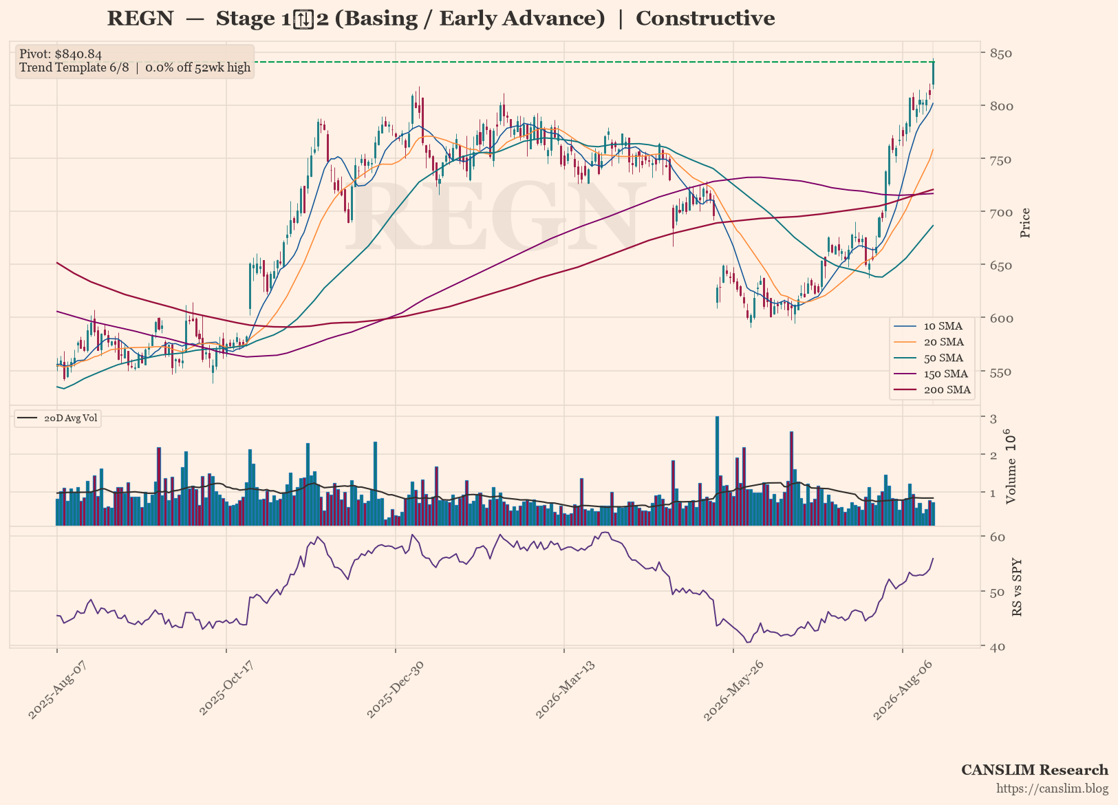REGN daily stock chart with 10, 20, 50, 150 and 200-day moving averages, volume and RS line versus SPY — CANSLIM Research