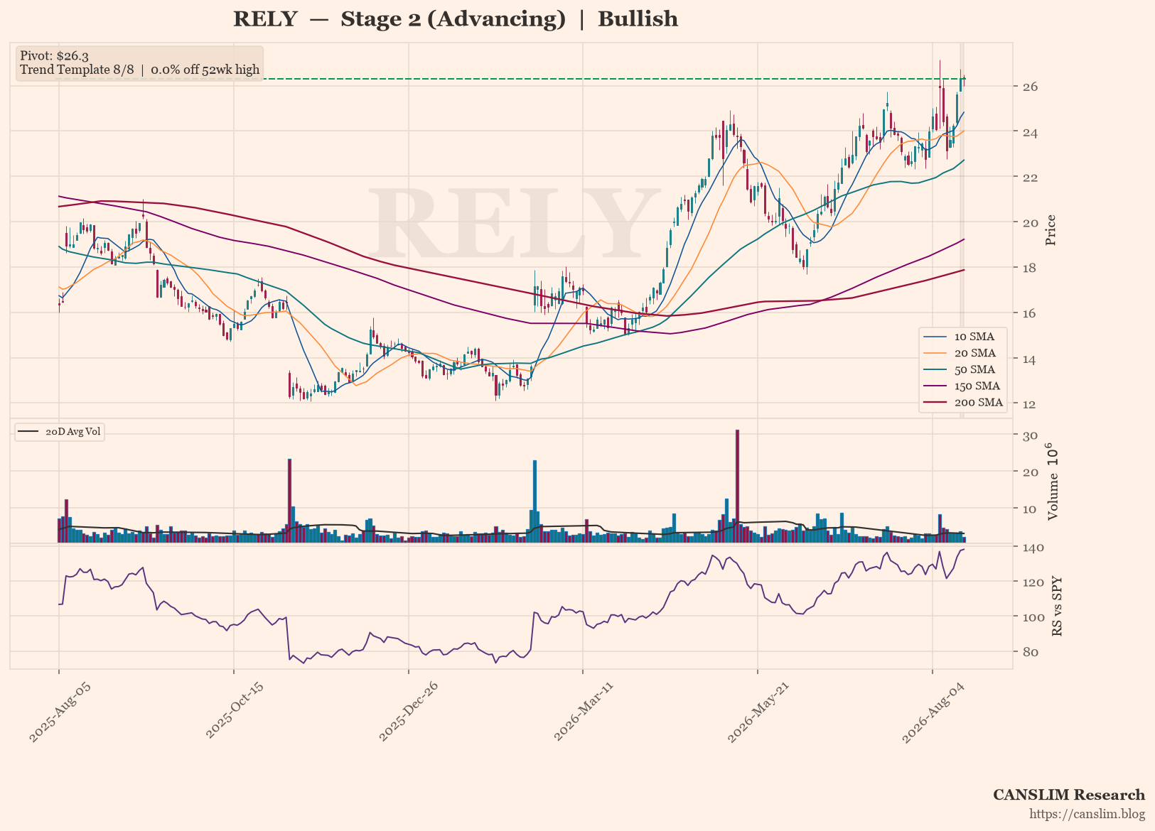 RELY daily stock chart with 10, 20, 50, 150 and 200-day moving averages, volume and RS line versus SPY — CANSLIM Research