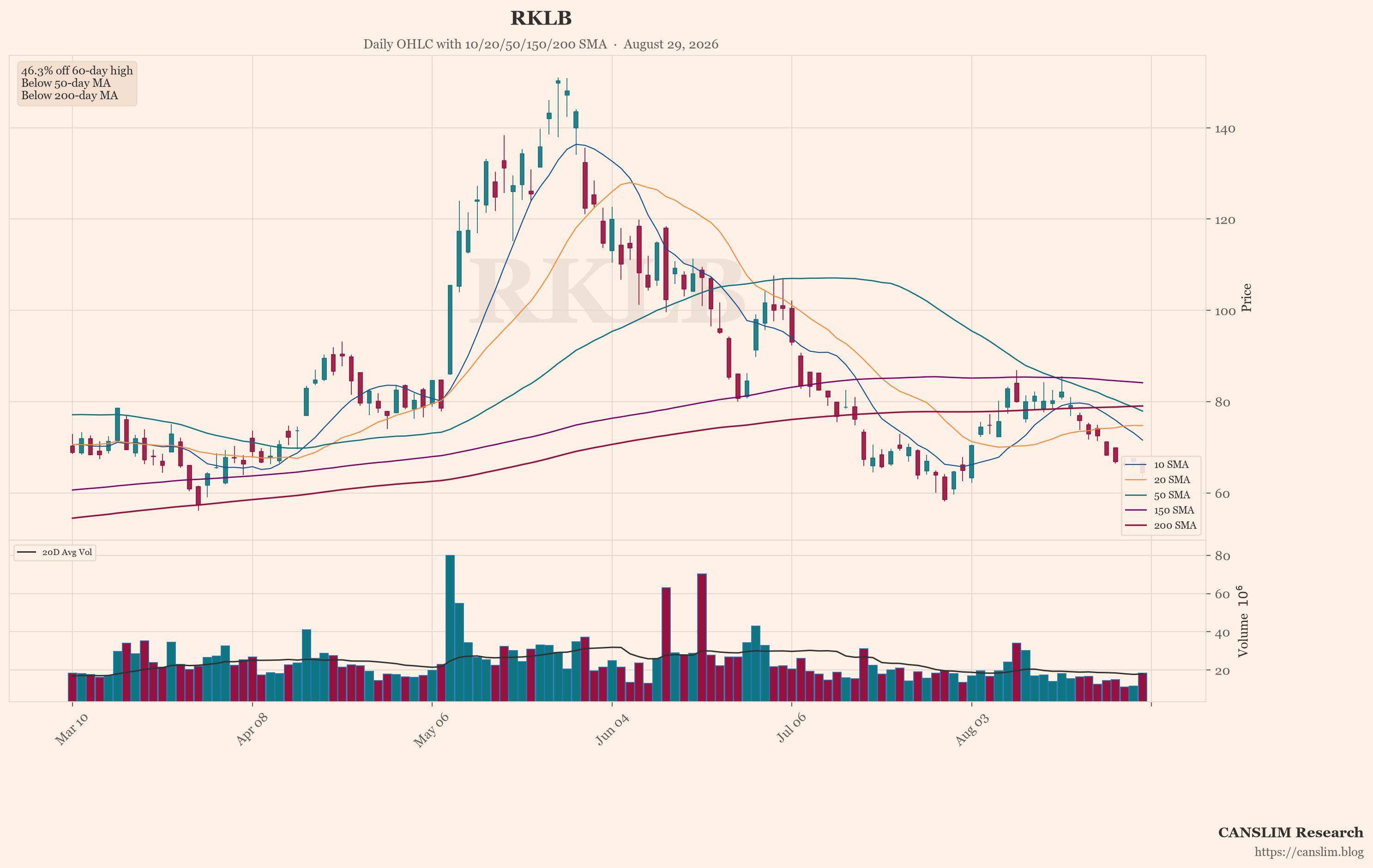 RKLB (RKLB) daily OHLC chart with 10/20/50/150/200 SMA — August 29, 2026 — CANSLIM Research market analysis — canslim.blog — US stock market technical analysis — growth stock chart — RKLB price trend
