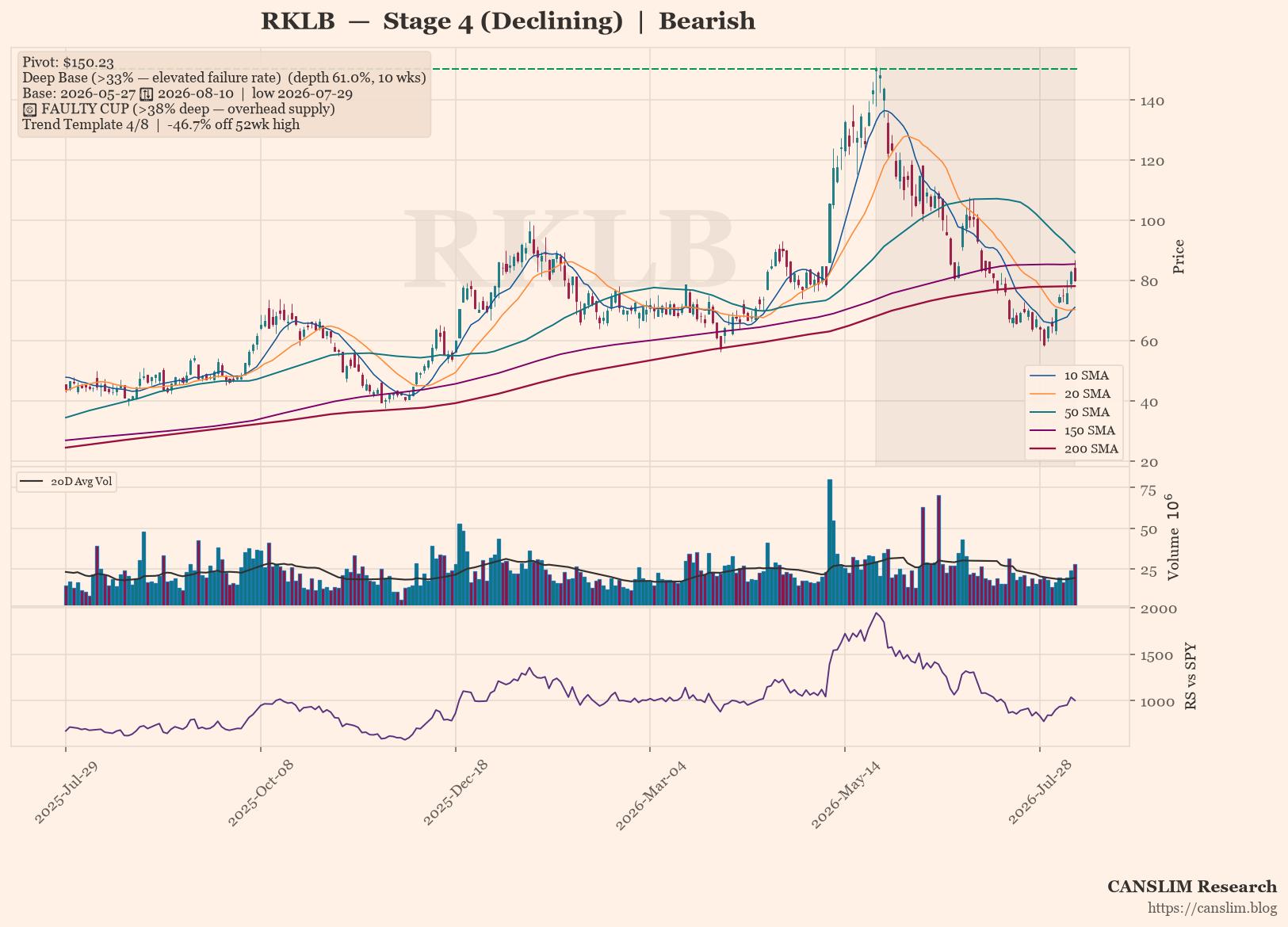 RKLB Deep Base Fails as Stage 4 Downtrend Persists, Price 47% Off High