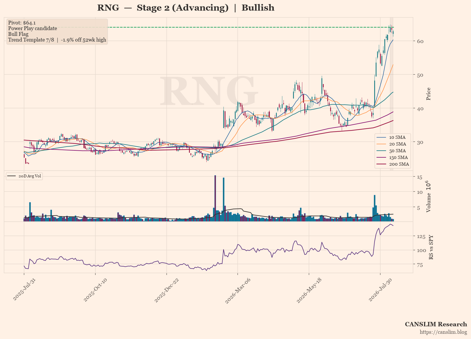 RNG daily stock chart with 10, 20, 50, 150 and 200-day moving averages, volume and RS line versus SPY — CANSLIM Research