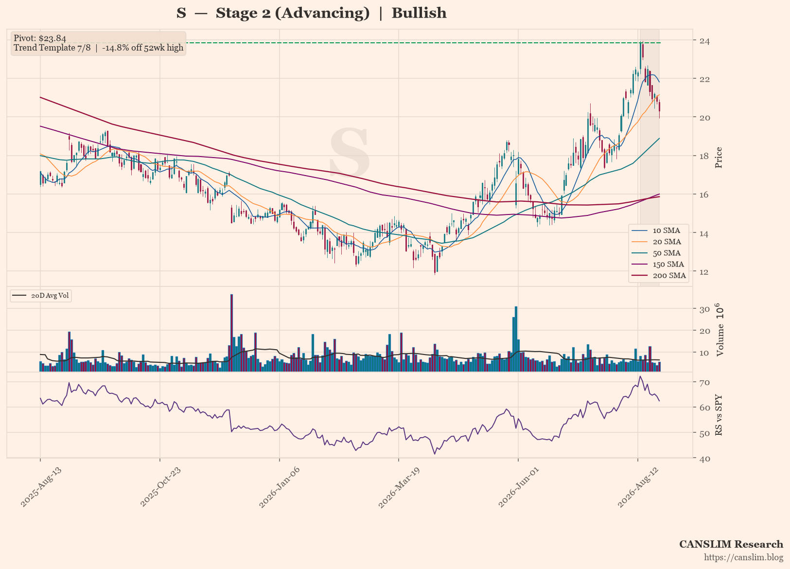 S daily stock chart with 10, 20, 50, 150 and 200-day moving averages, volume and RS line versus SPY — CANSLIM Research