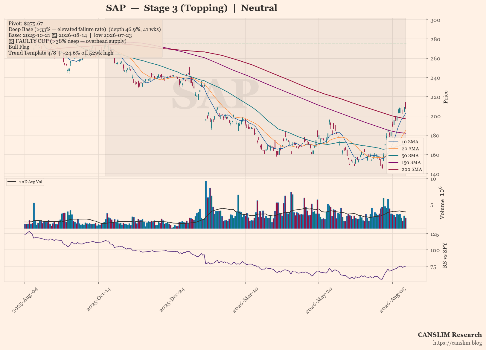 SAP daily stock chart with 10, 20, 50, 150 and 200-day moving averages, volume and RS line versus SPY — CANSLIM Research