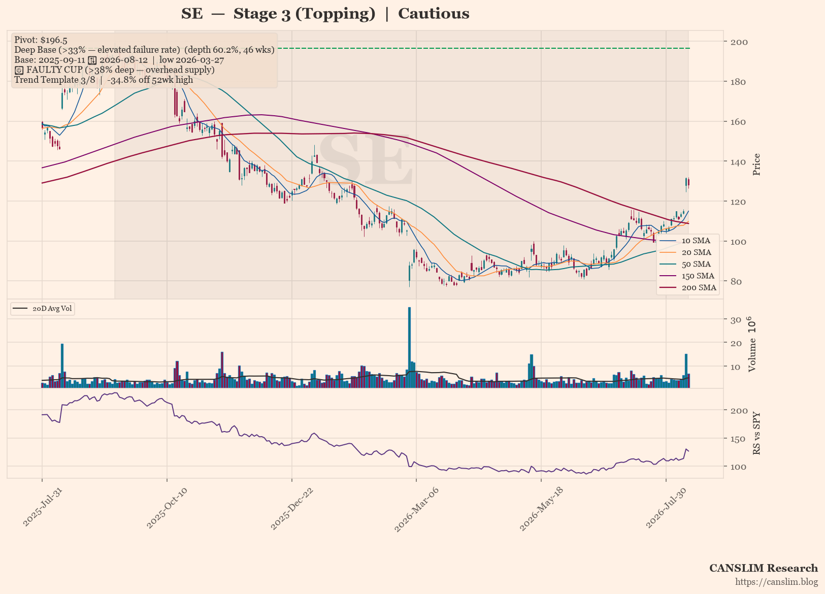 SE daily stock chart with 10, 20, 50, 150 and 200-day moving averages, volume and RS line versus SPY — CANSLIM Research