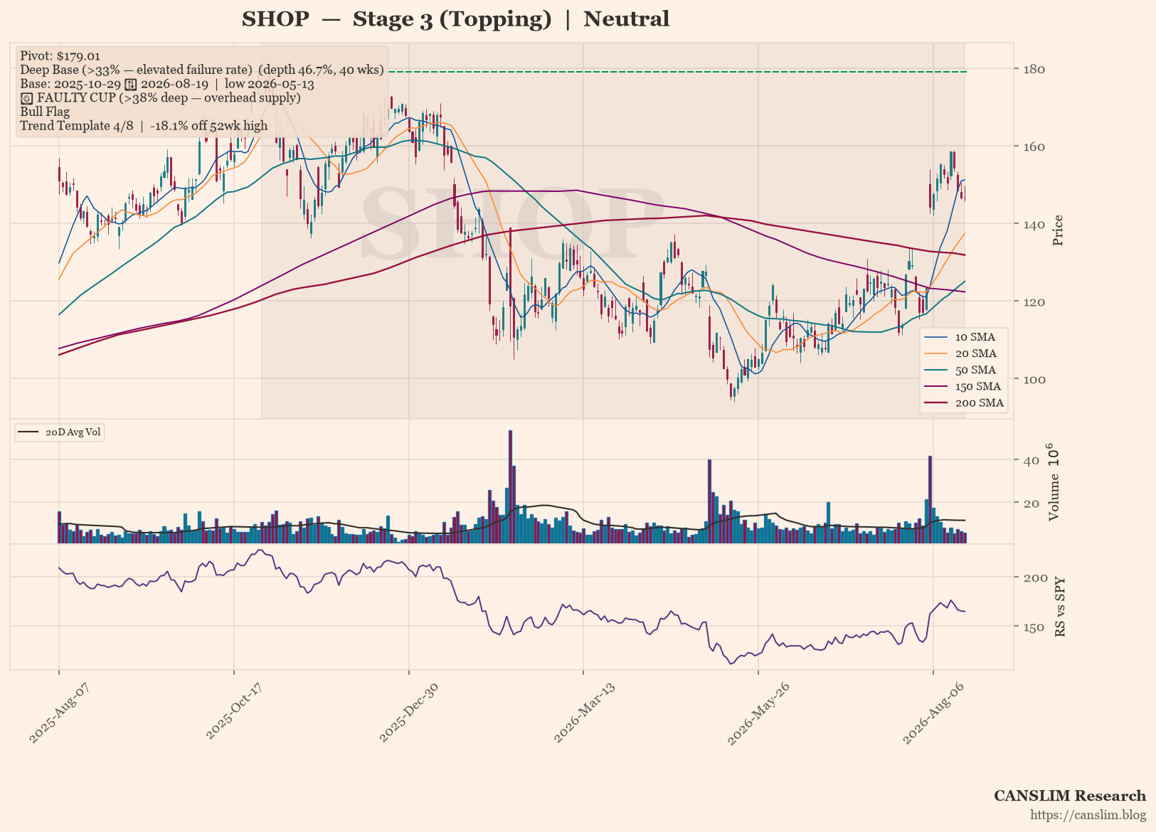 SHOP daily stock chart with 10, 20, 50, 150 and 200-day moving averages, volume and RS line versus SPY — CANSLIM Research