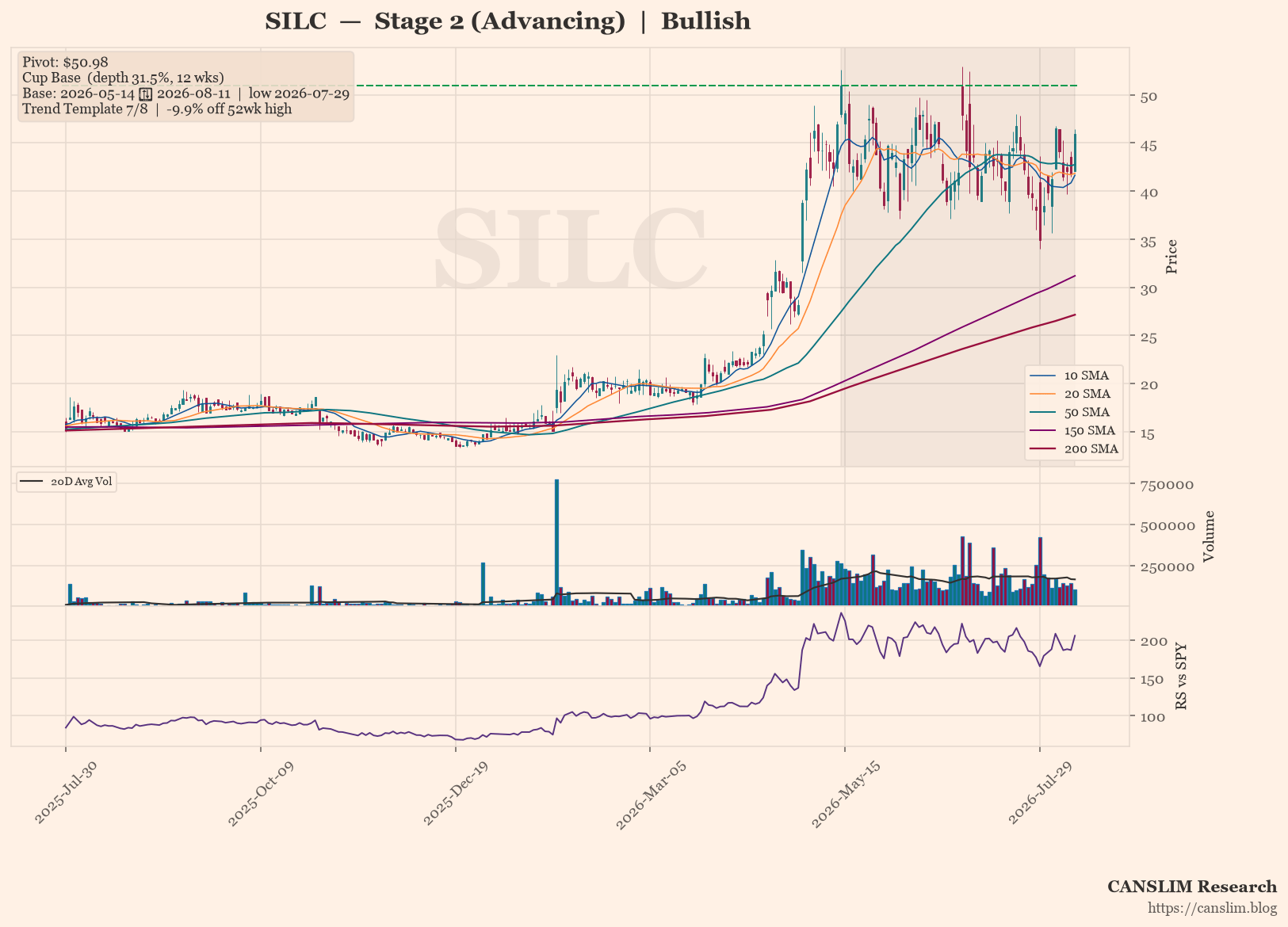 SILC daily stock chart with 10, 20, 50, 150 and 200-day moving averages, volume and RS line versus SPY — CANSLIM Research