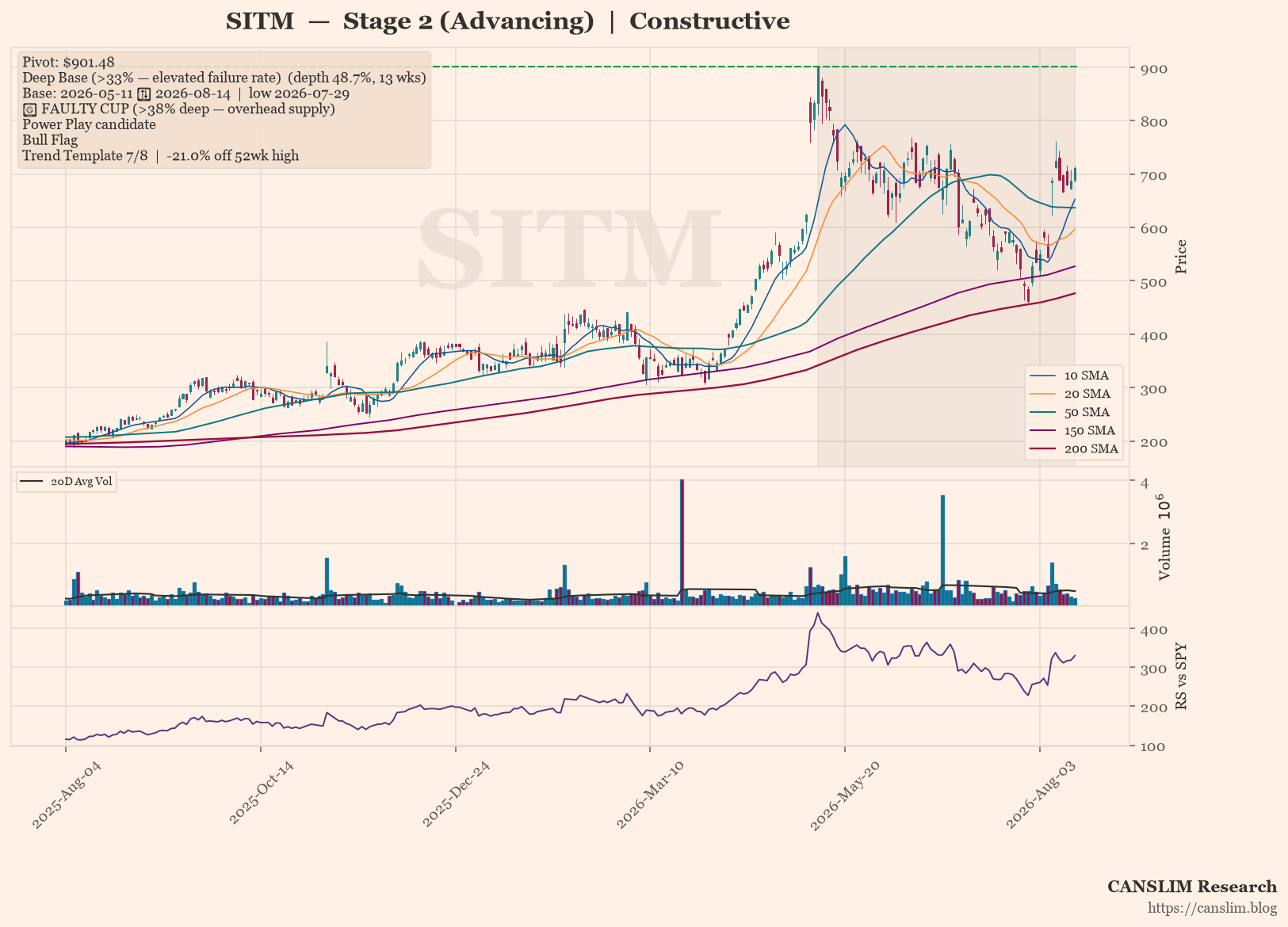 SITM daily stock chart with 10, 20, 50, 150 and 200-day moving averages, volume and RS line versus SPY — CANSLIM Research