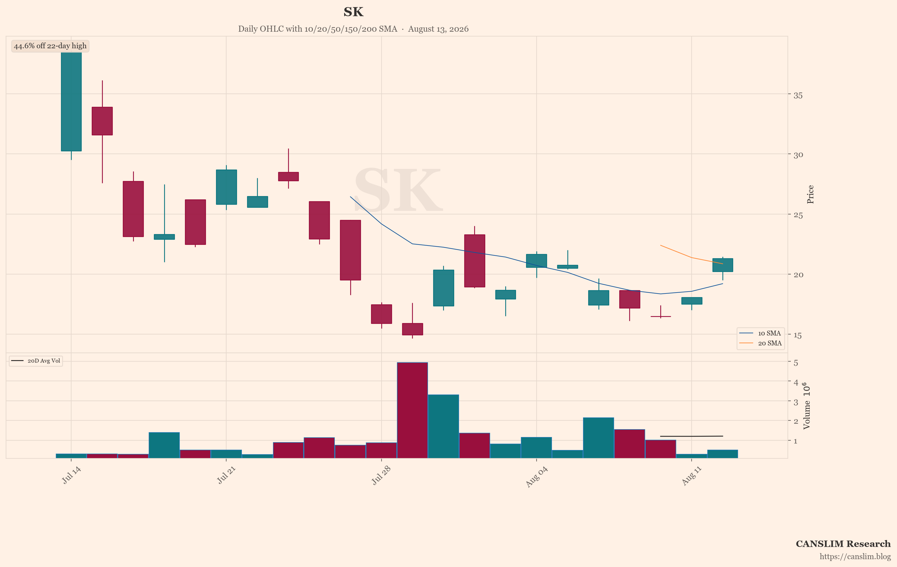 SK (SK) daily OHLC chart with 10/20/50/150/200 SMA — August 13, 2026 — CANSLIM Research market analysis — canslim.blog — US stock market technical analysis — growth stock chart — SK price trend