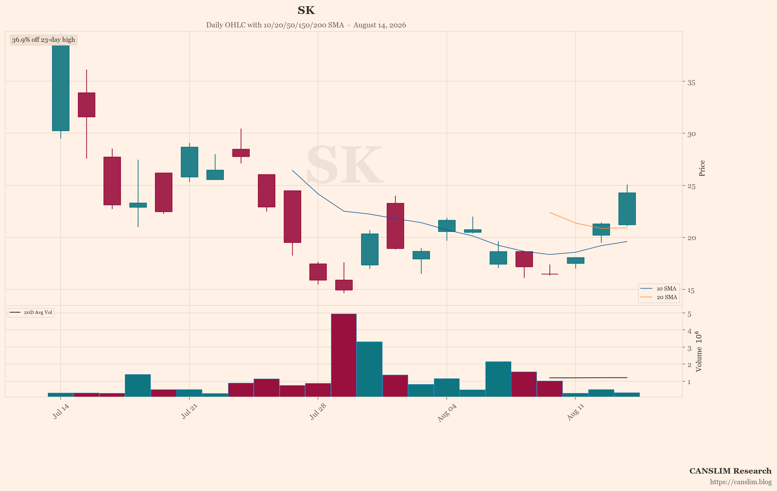 SK (SK) daily OHLC chart with 10/20/50/150/200 SMA — August 14, 2026 — CANSLIM Research market analysis — canslim.blog — US stock market technical analysis — growth stock chart — SK price trend