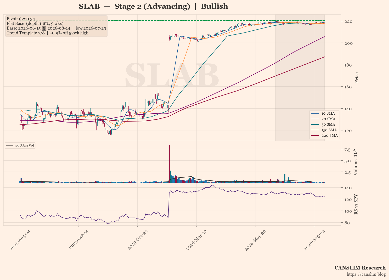 SLAB daily stock chart with 10, 20, 50, 150 and 200-day moving averages, volume and RS line versus SPY — CANSLIM Research