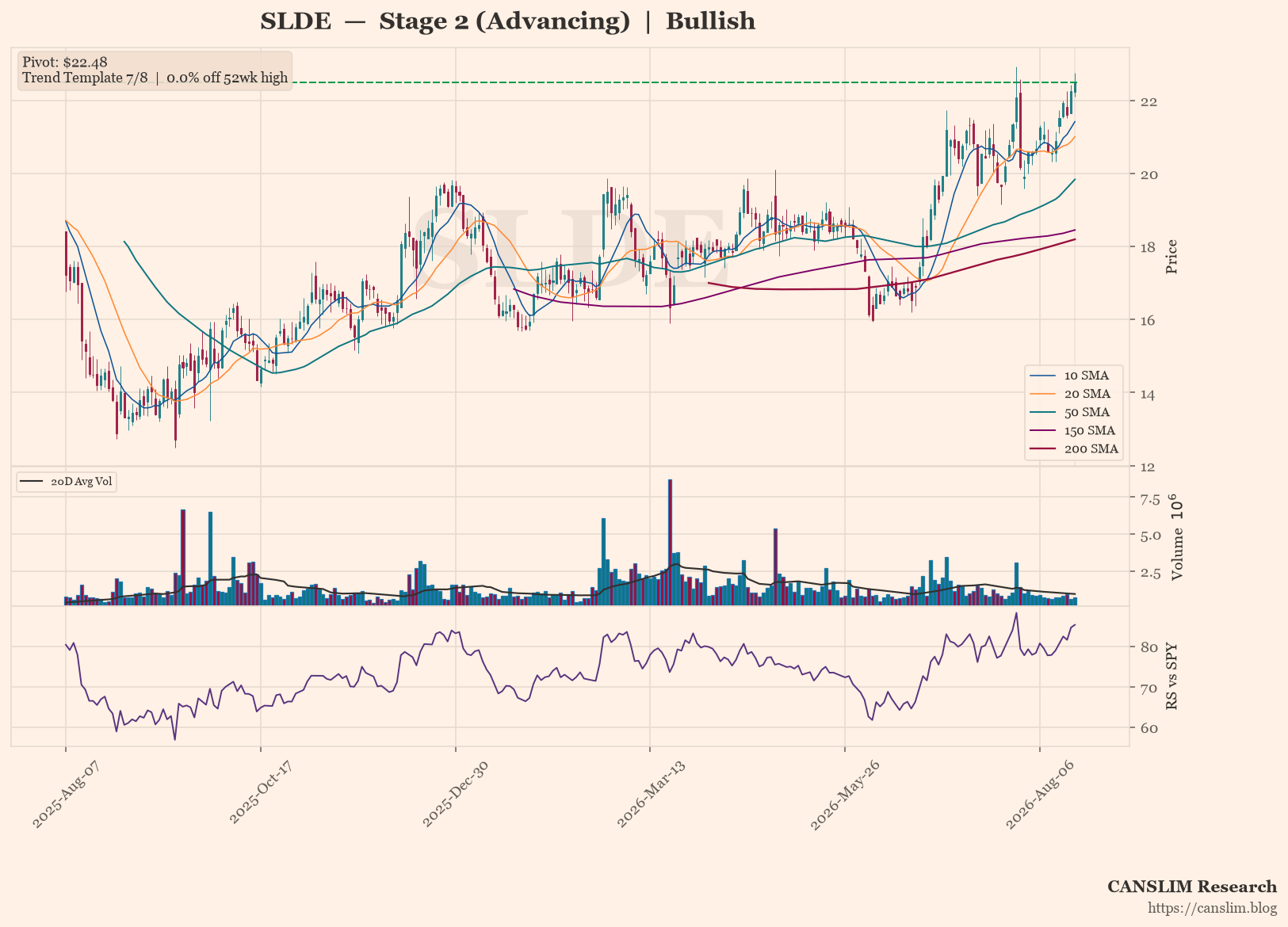 SLDE daily stock chart with 10, 20, 50, 150 and 200-day moving averages, volume and RS line versus SPY — CANSLIM Research
