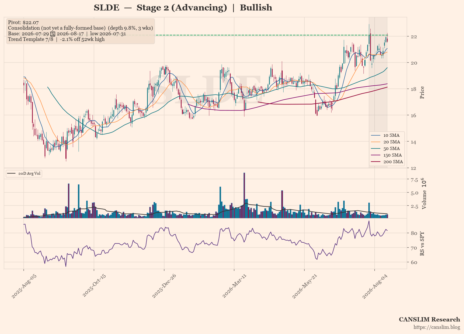 SLDE Stage 2 uptrend intact, consolidating near 22.07 pivot