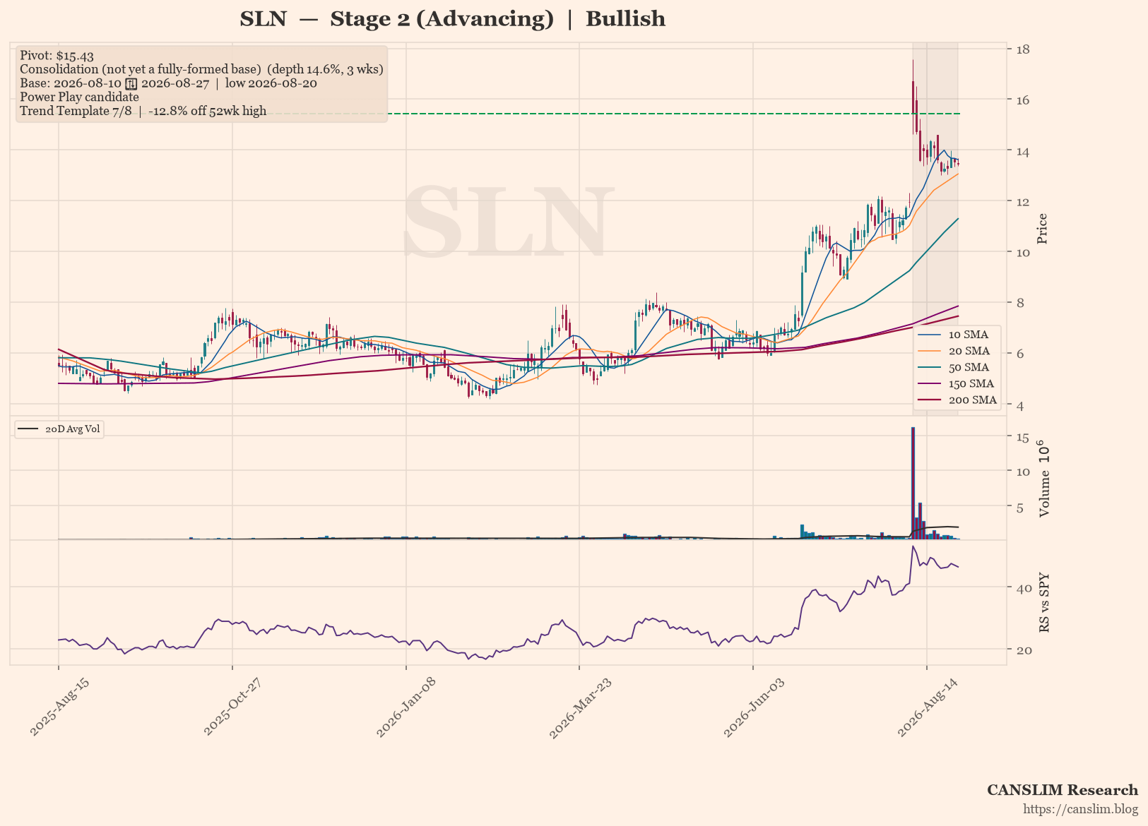 SLN Stage 2 Uptrend Intact, Consolidation Near 15.43 Pivot