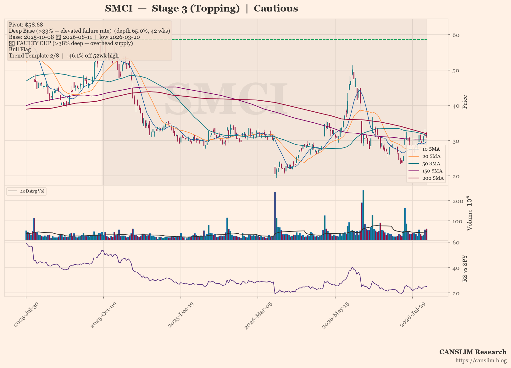 SMCI daily stock chart with 10, 20, 50, 150 and 200-day moving averages, volume and RS line versus SPY — CANSLIM Research