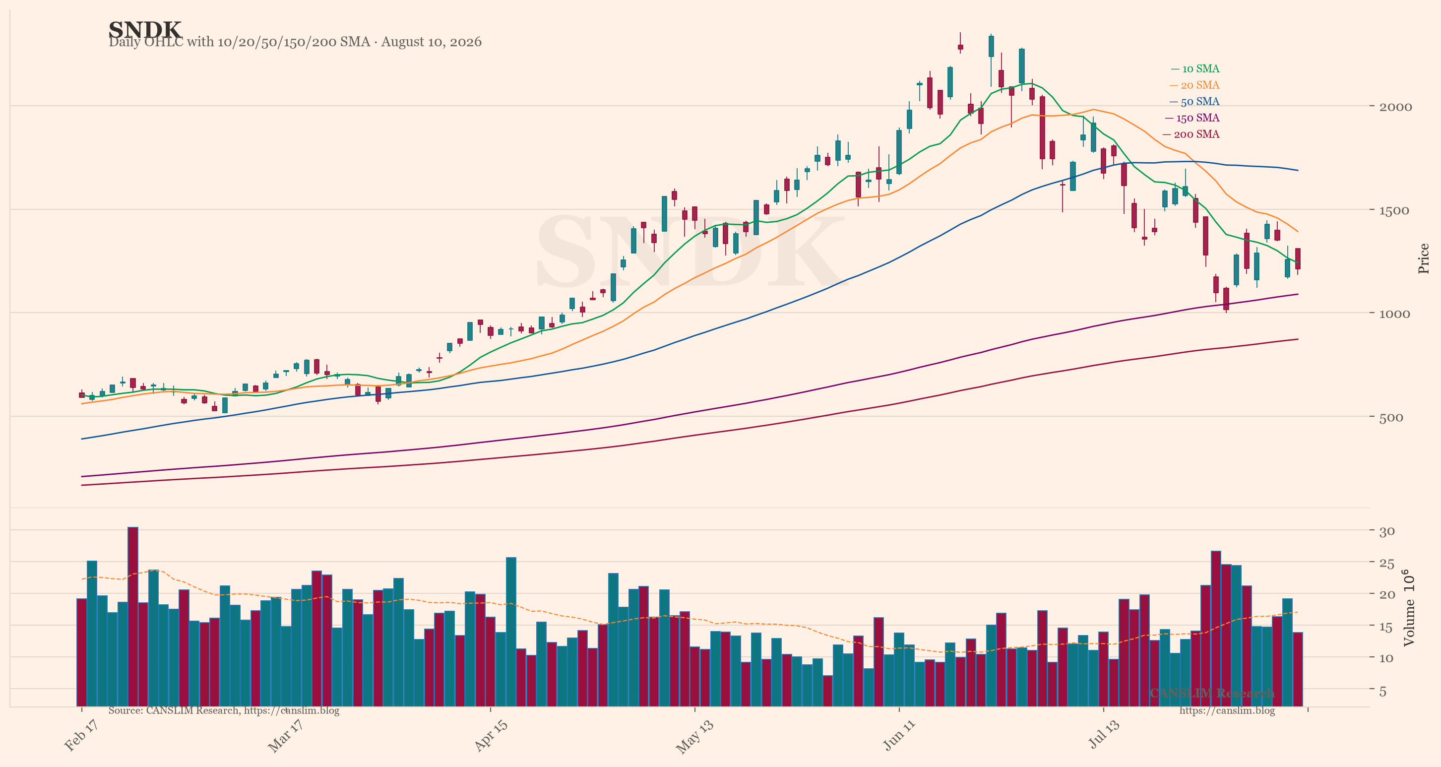 SNDK (SNDK) daily OHLC chart with 10/20/50/150/200 SMA — August 10, 2026 — CANSLIM Research market analysis — canslim.blog — US stock market technical analysis — growth stock chart — SNDK price trend