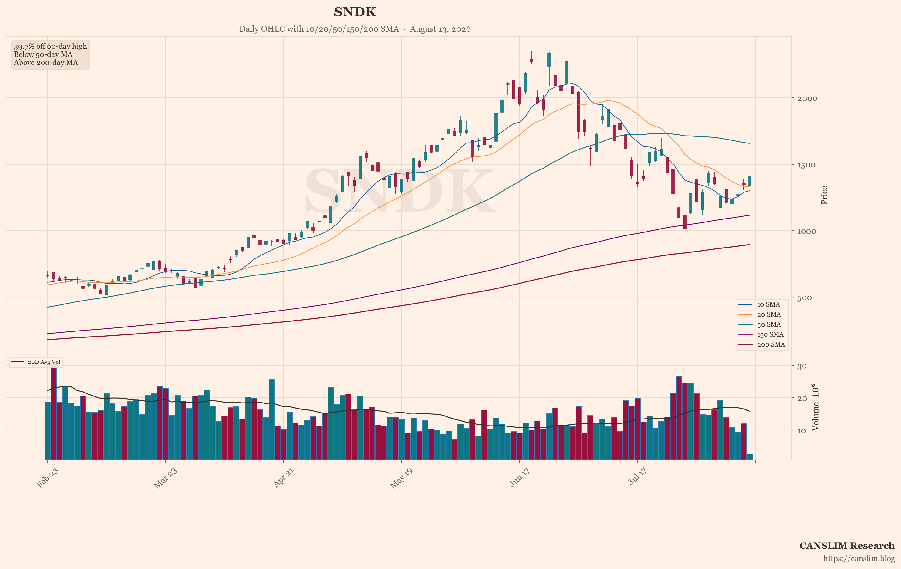 SNDK (SNDK) daily OHLC chart with 10/20/50/150/200 SMA — August 13, 2026 — CANSLIM Research market analysis — canslim.blog — US stock market technical analysis — growth stock chart — SNDK price trend