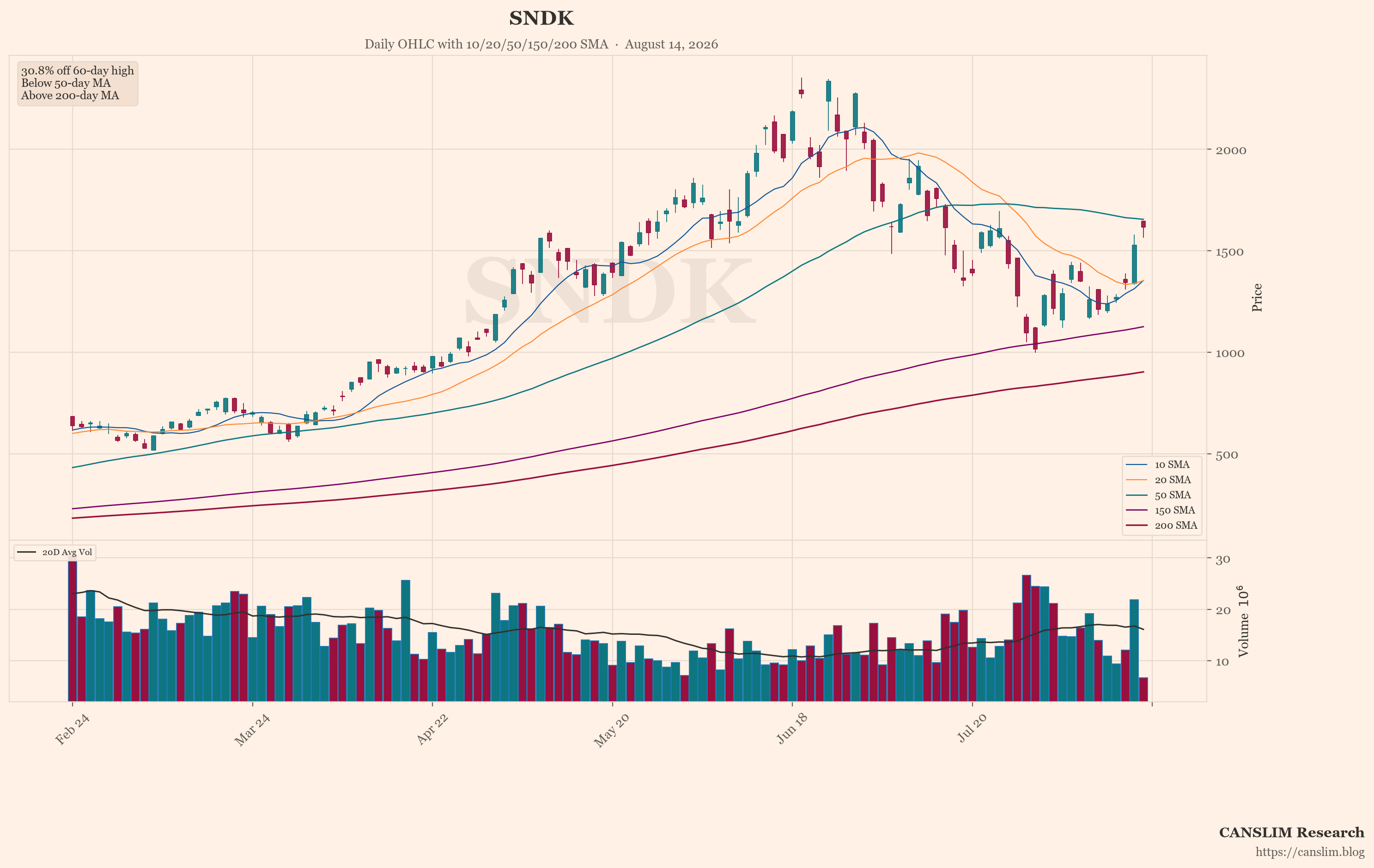 SNDK (SNDK) daily OHLC chart with 10/20/50/150/200 SMA — August 14, 2026 — CANSLIM Research market analysis — canslim.blog — US stock market technical analysis — growth stock chart — SNDK price trend