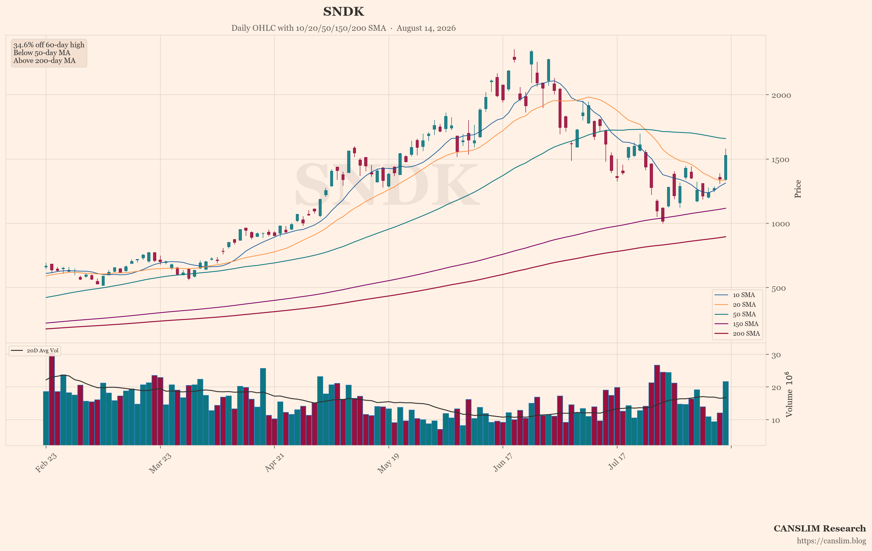 SNDK (SNDK) daily OHLC chart with 10/20/50/150/200 SMA — August 14, 2026 — CANSLIM Research market analysis — canslim.blog — US stock market technical analysis — growth stock chart — SNDK price trend