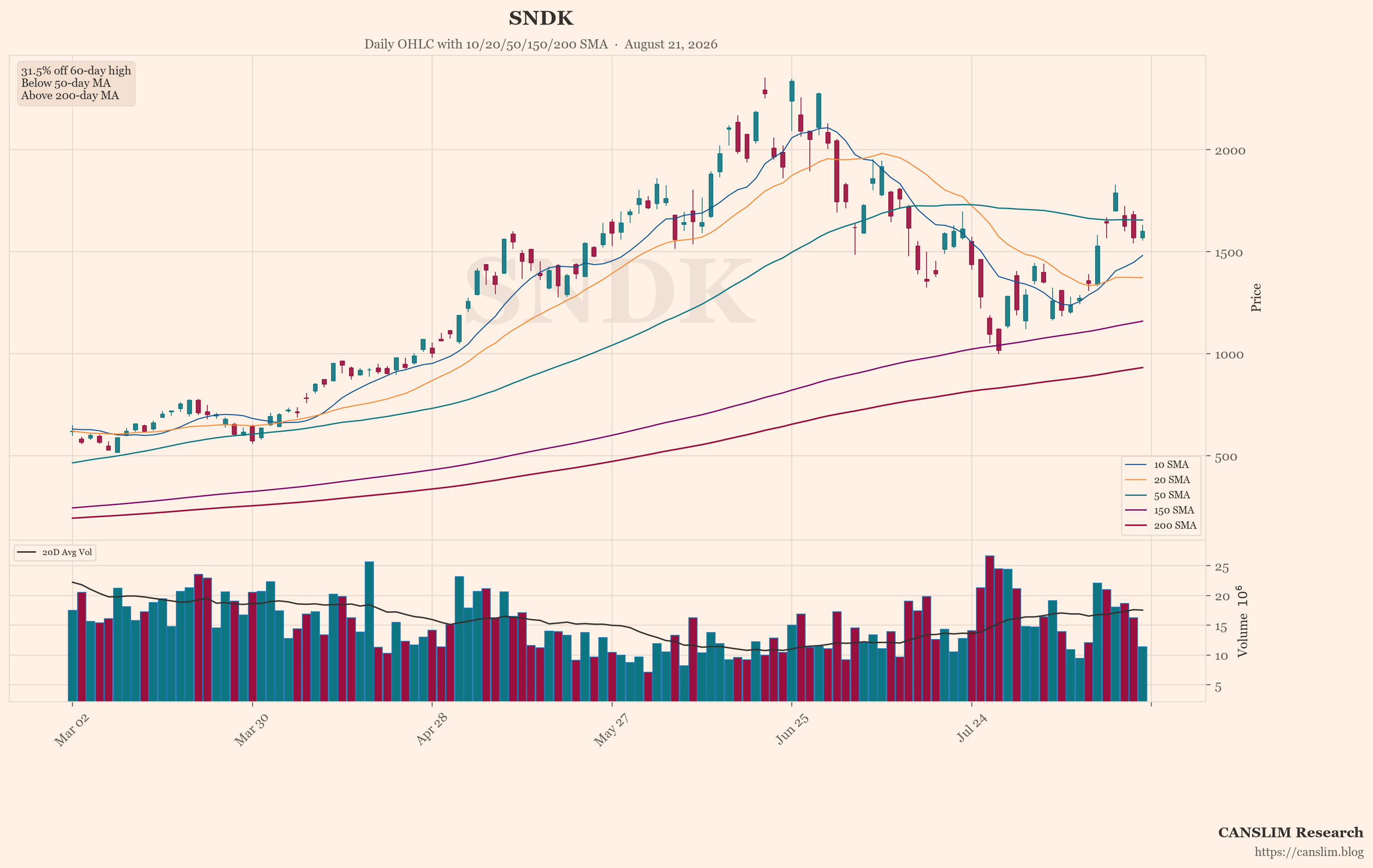 SNDK (SNDK) daily OHLC chart with 10/20/50/150/200 SMA — August 21, 2026 — CANSLIM Research market analysis — canslim.blog — US stock market technical analysis — growth stock chart — SNDK price trend
