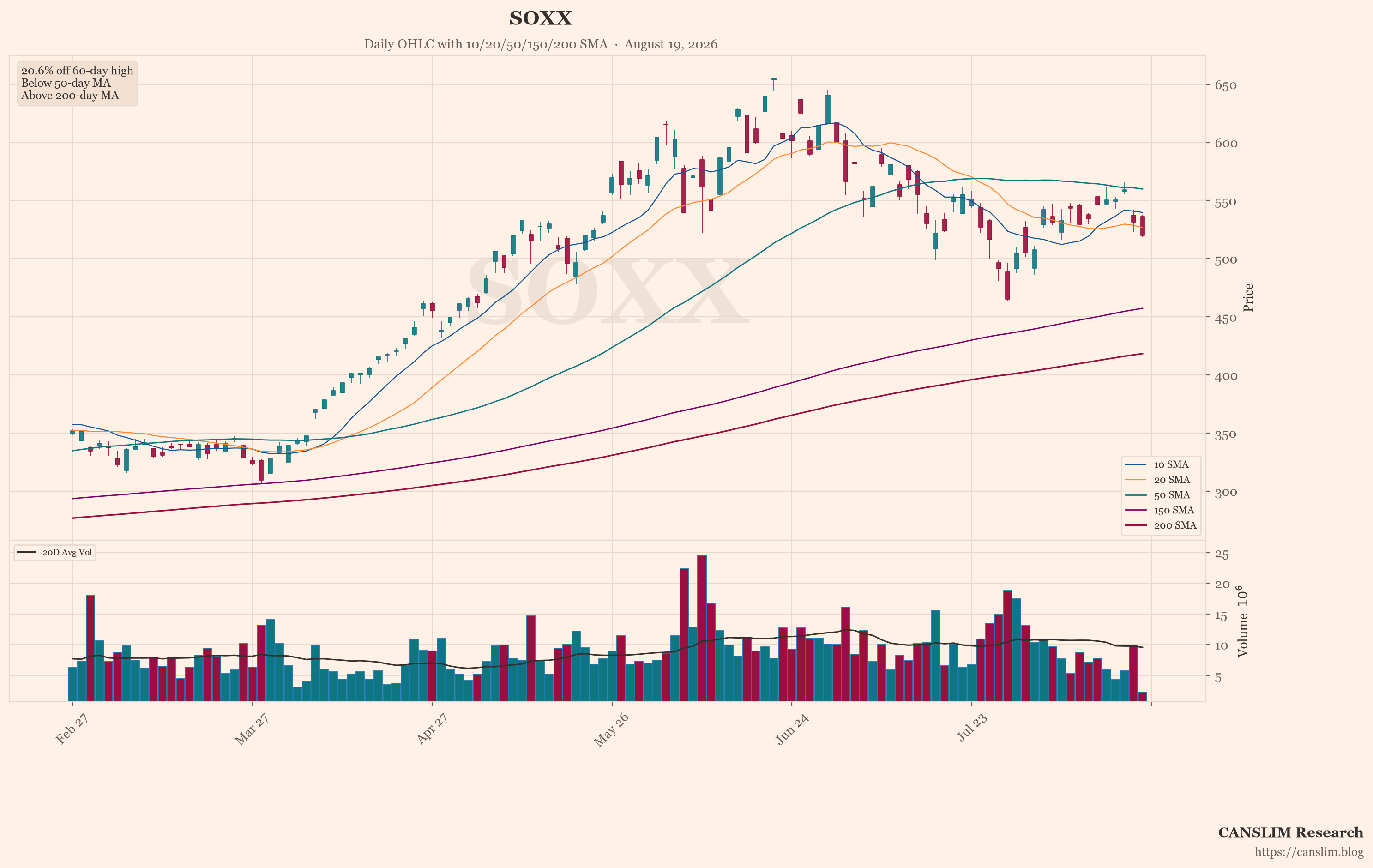 SOXX (SOXX) daily OHLC chart with 10/20/50/150/200 SMA — August 19, 2026 — CANSLIM Research market analysis — canslim.blog — US stock market technical analysis — growth stock chart — SOXX price trend