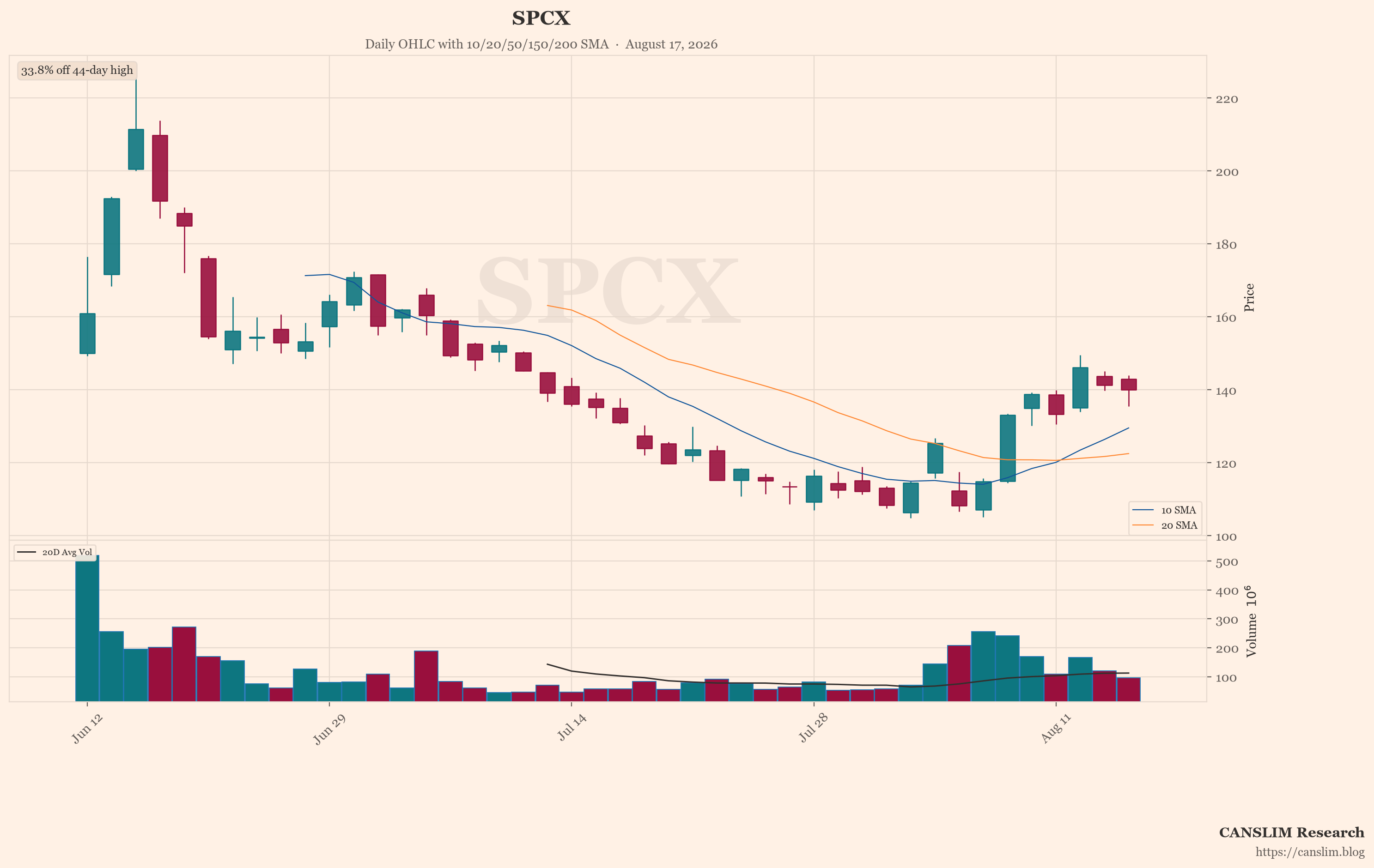 SPCX (SPCX) daily OHLC chart with 10/20/50/150/200 SMA — August 17, 2026 — CANSLIM Research market analysis — canslim.blog — US stock market technical analysis — growth stock chart — SPCX price trend