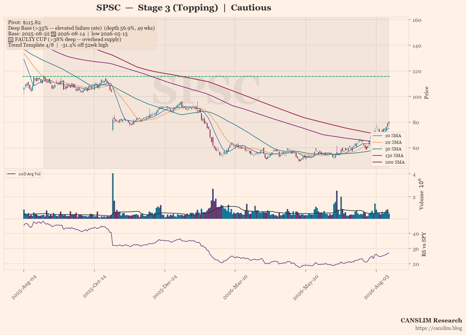 SPSC daily stock chart with 10, 20, 50, 150 and 200-day moving averages, volume and RS line versus SPY — CANSLIM Research