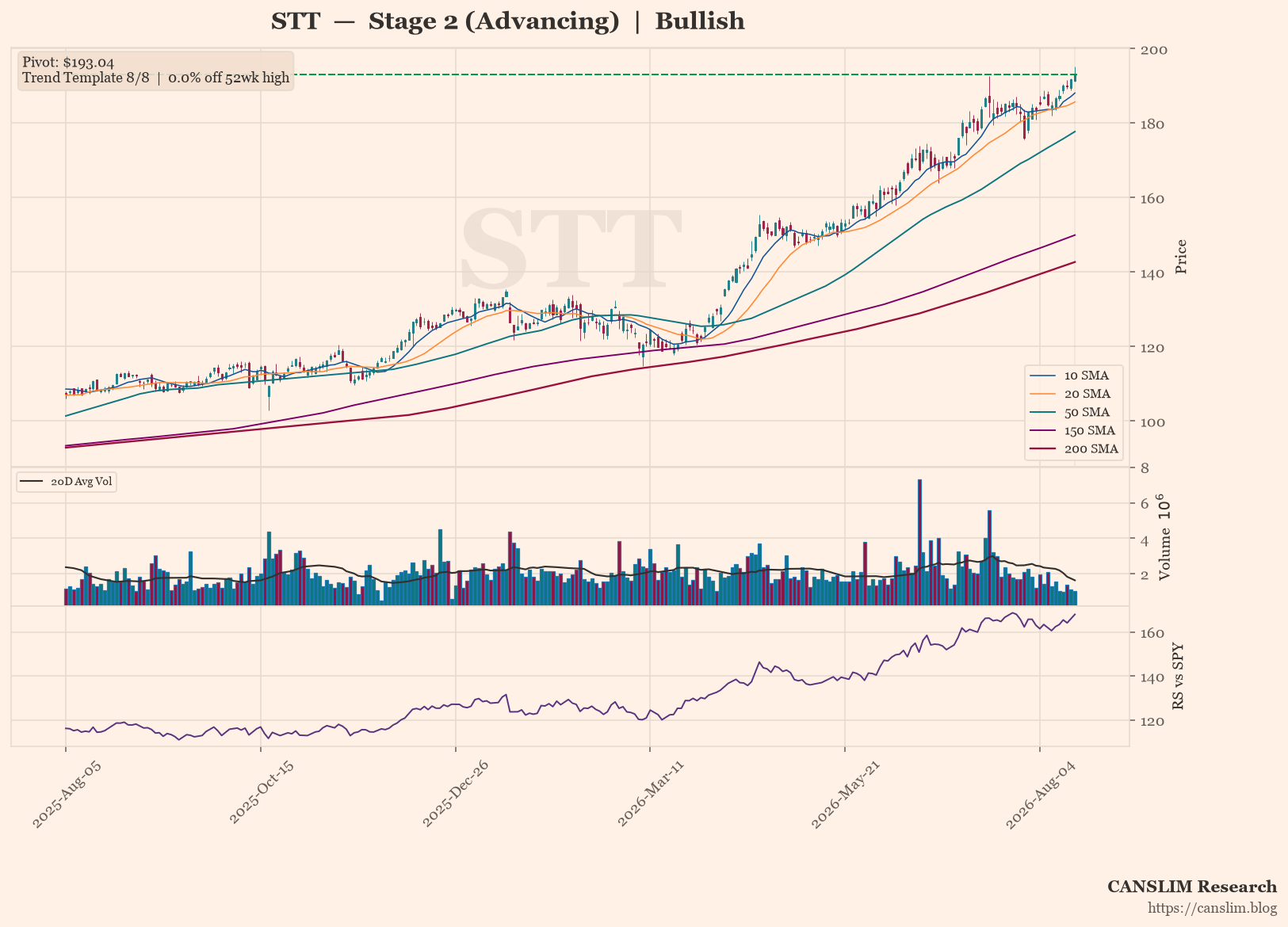 STT daily stock chart with 10, 20, 50, 150 and 200-day moving averages, volume and RS line versus SPY — CANSLIM Research