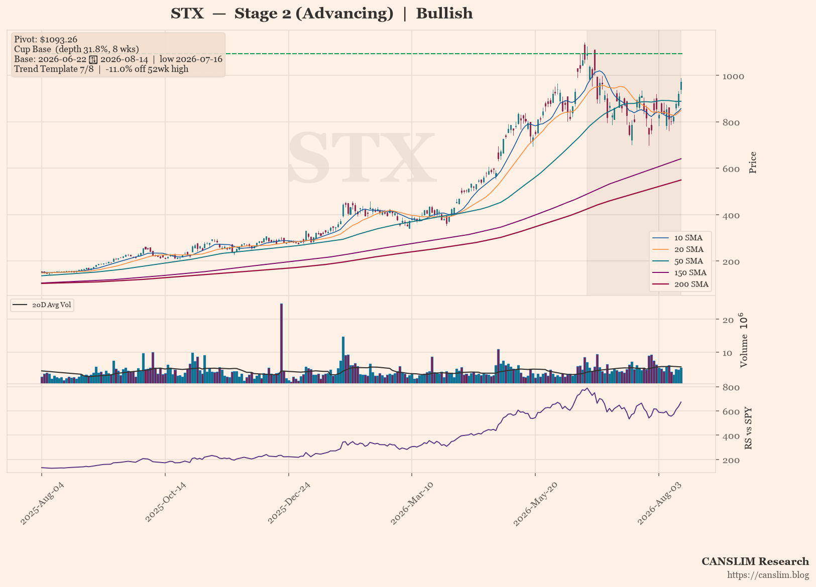 STX daily stock chart with 10, 20, 50, 150 and 200-day moving averages, volume and RS line versus SPY — CANSLIM Research