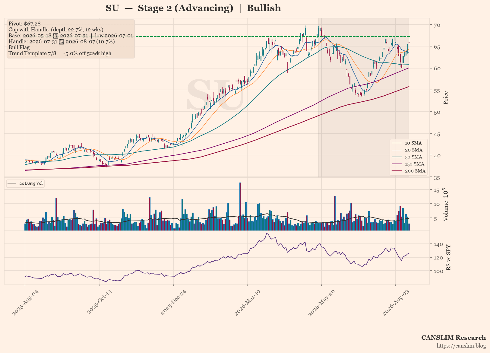SU daily stock chart with 10, 20, 50, 150 and 200-day moving averages, volume and RS line versus SPY — CANSLIM Research