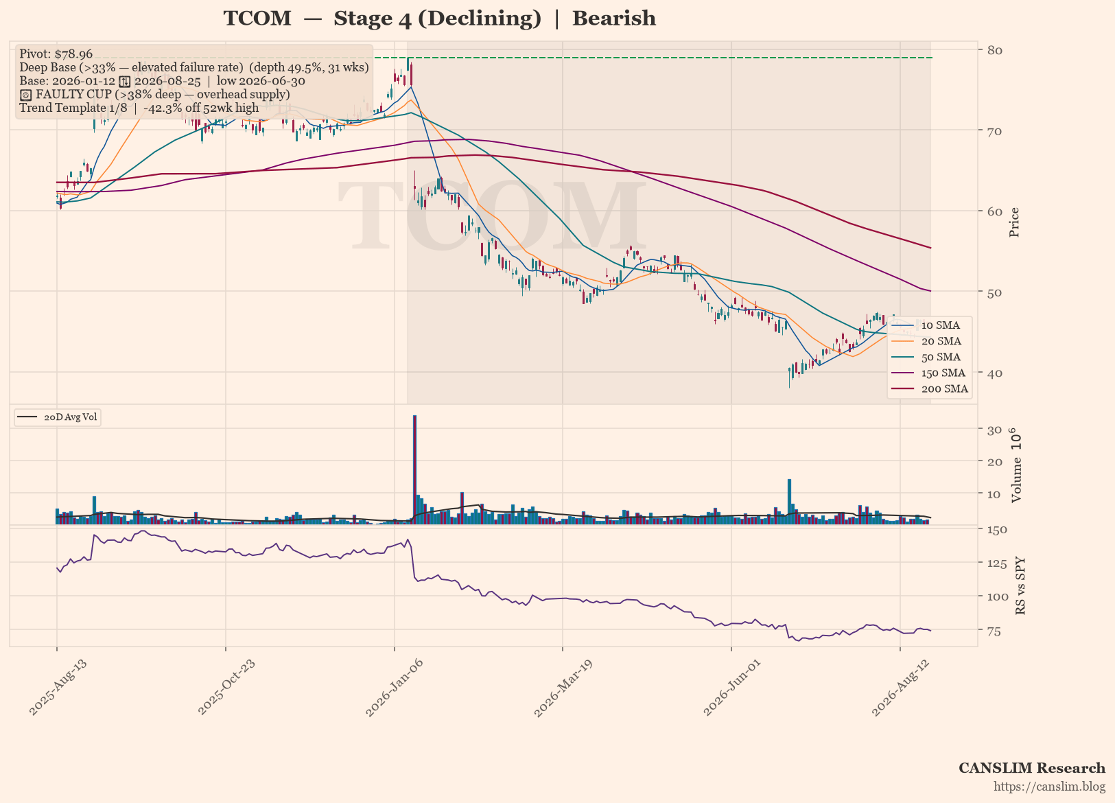 TCOM daily stock chart with 10, 20, 50, 150 and 200-day moving averages, volume and RS line versus SPY — CANSLIM Research