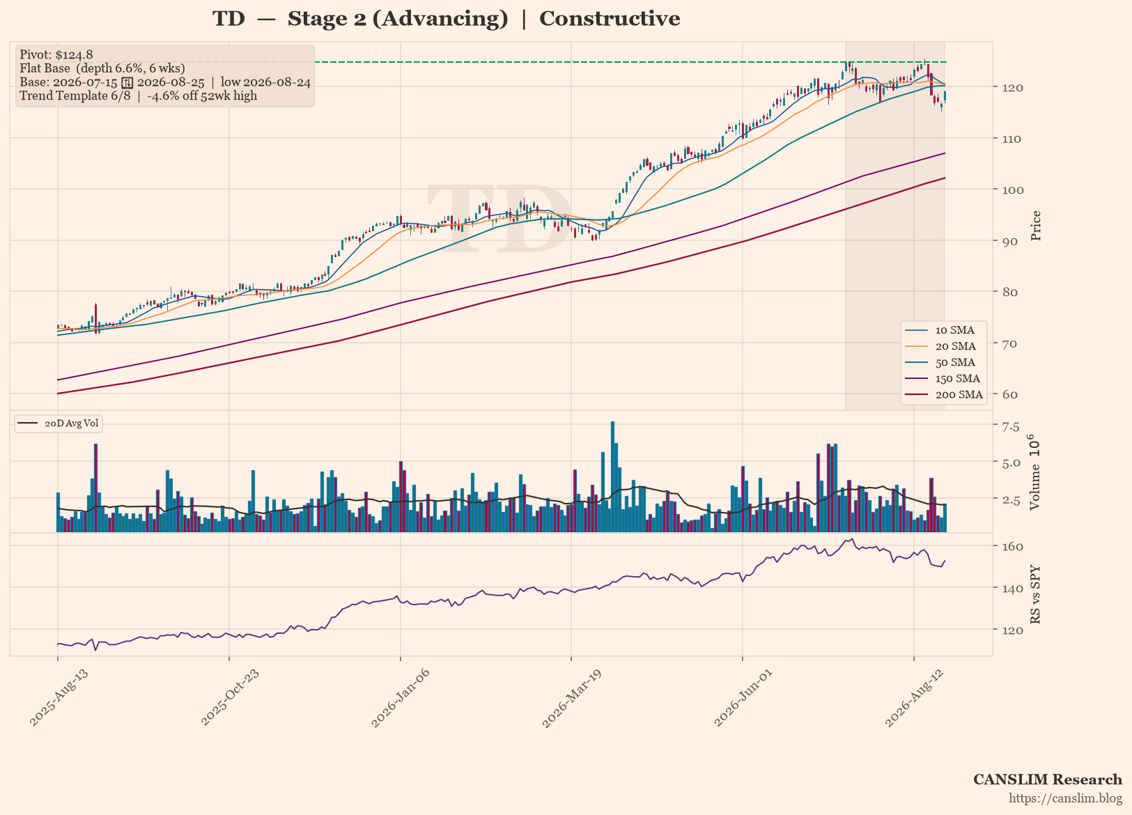 TD daily stock chart with 10, 20, 50, 150 and 200-day moving averages, volume and RS line versus SPY — CANSLIM Research