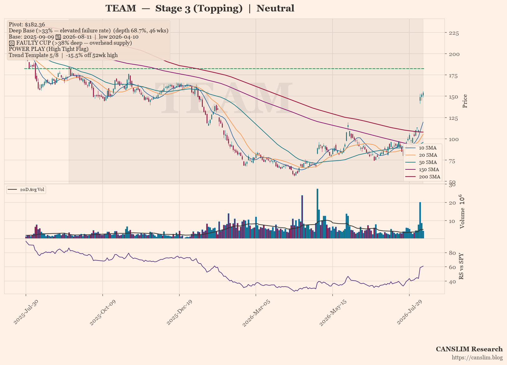 TEAM daily stock chart with 10, 20, 50, 150 and 200-day moving averages, volume and RS line versus SPY — CANSLIM Research