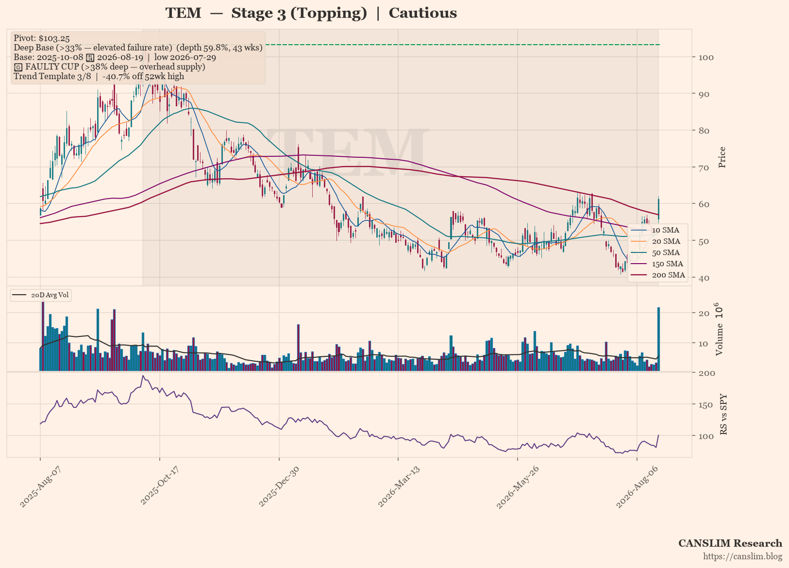TEM daily stock chart with 10, 20, 50, 150 and 200-day moving averages, volume and RS line versus SPY — CANSLIM Research