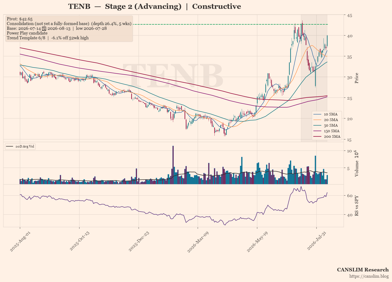 TENB daily stock chart with 10, 20, 50, 150 and 200-day moving averages, volume and RS line versus SPY — CANSLIM Research