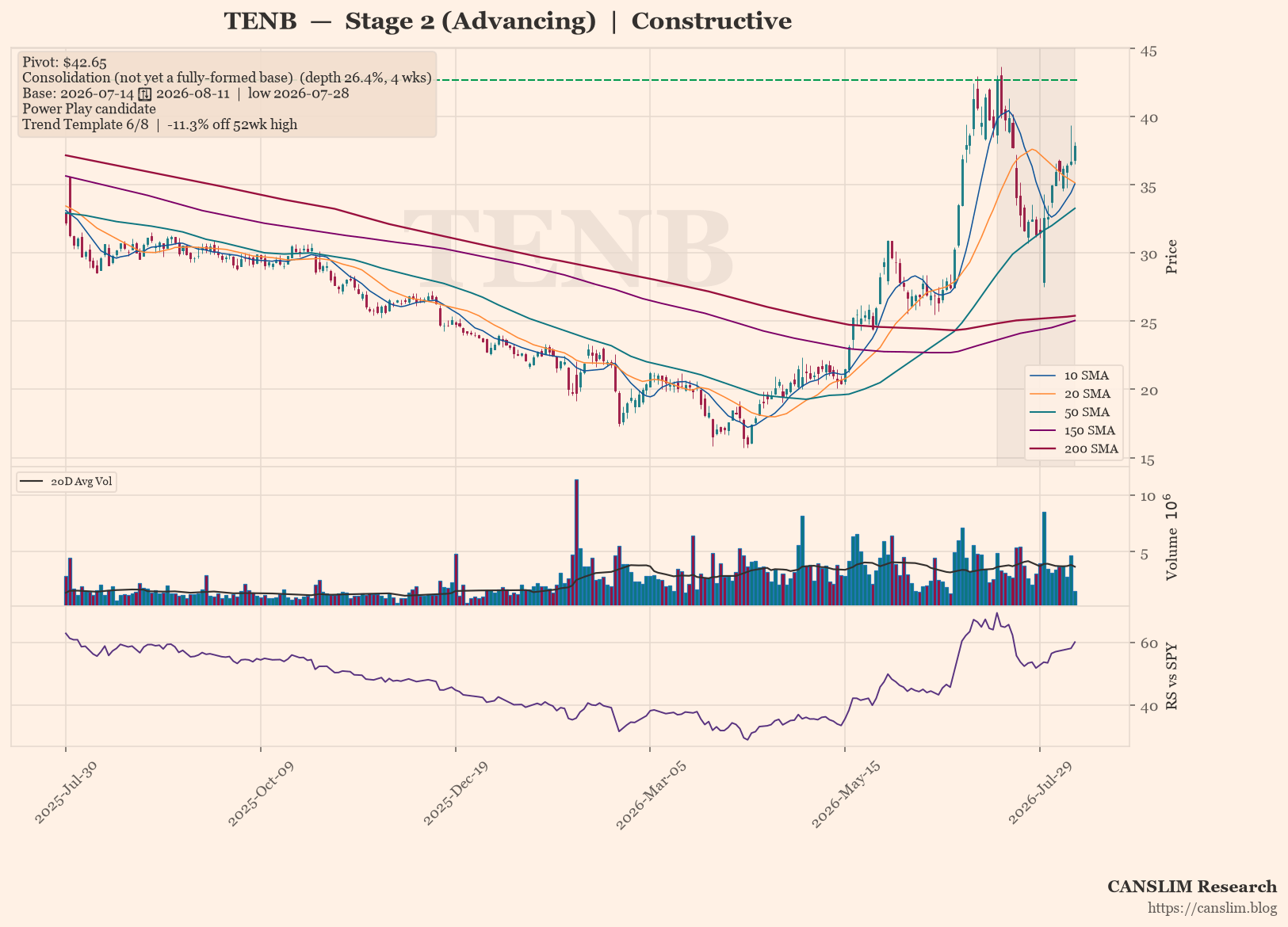 TENB daily stock chart with 10, 20, 50, 150 and 200-day moving averages, volume and RS line versus SPY — CANSLIM Research