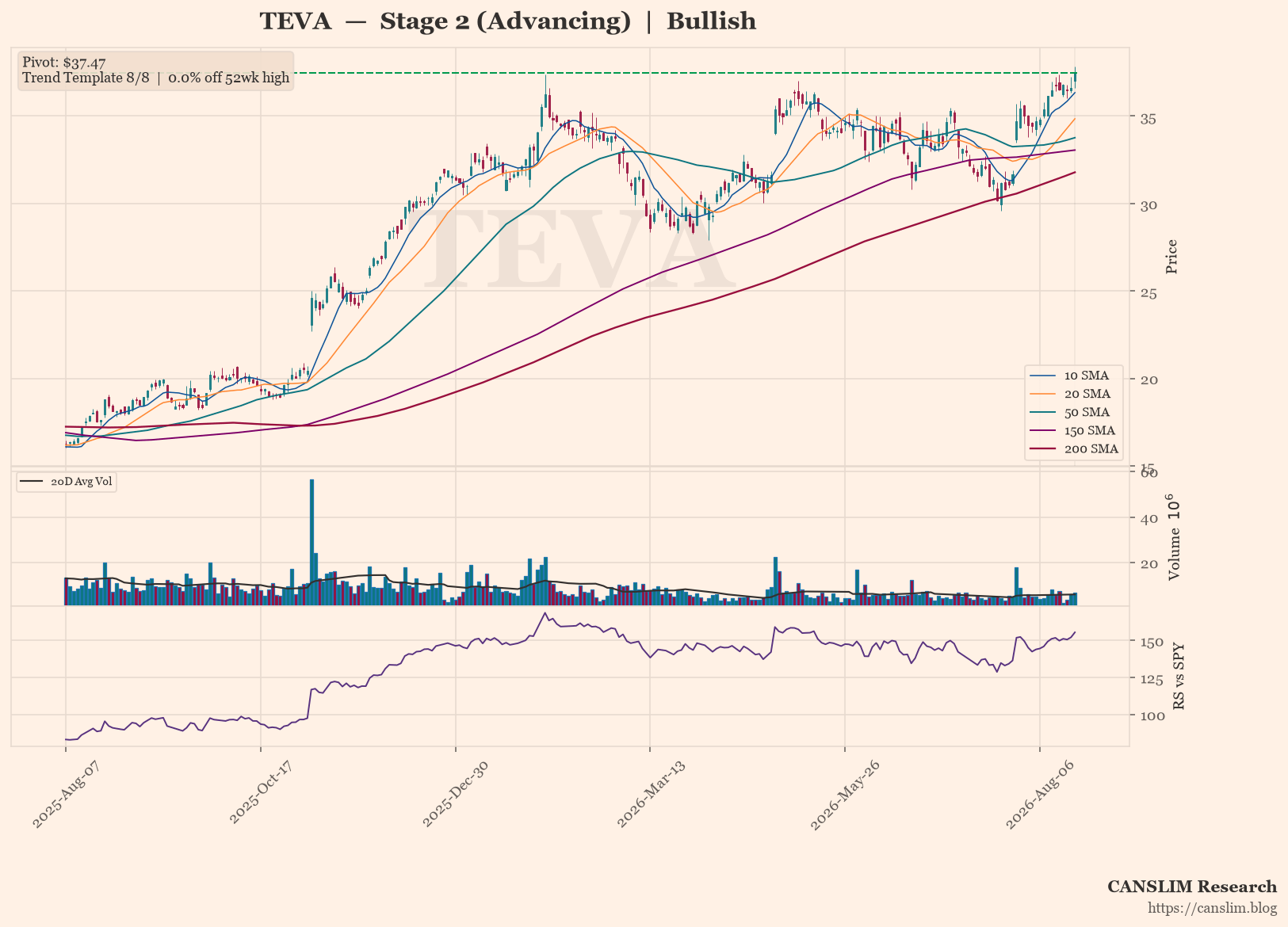 TEVA daily stock chart with 10, 20, 50, 150 and 200-day moving averages, volume and RS line versus SPY — CANSLIM Research
