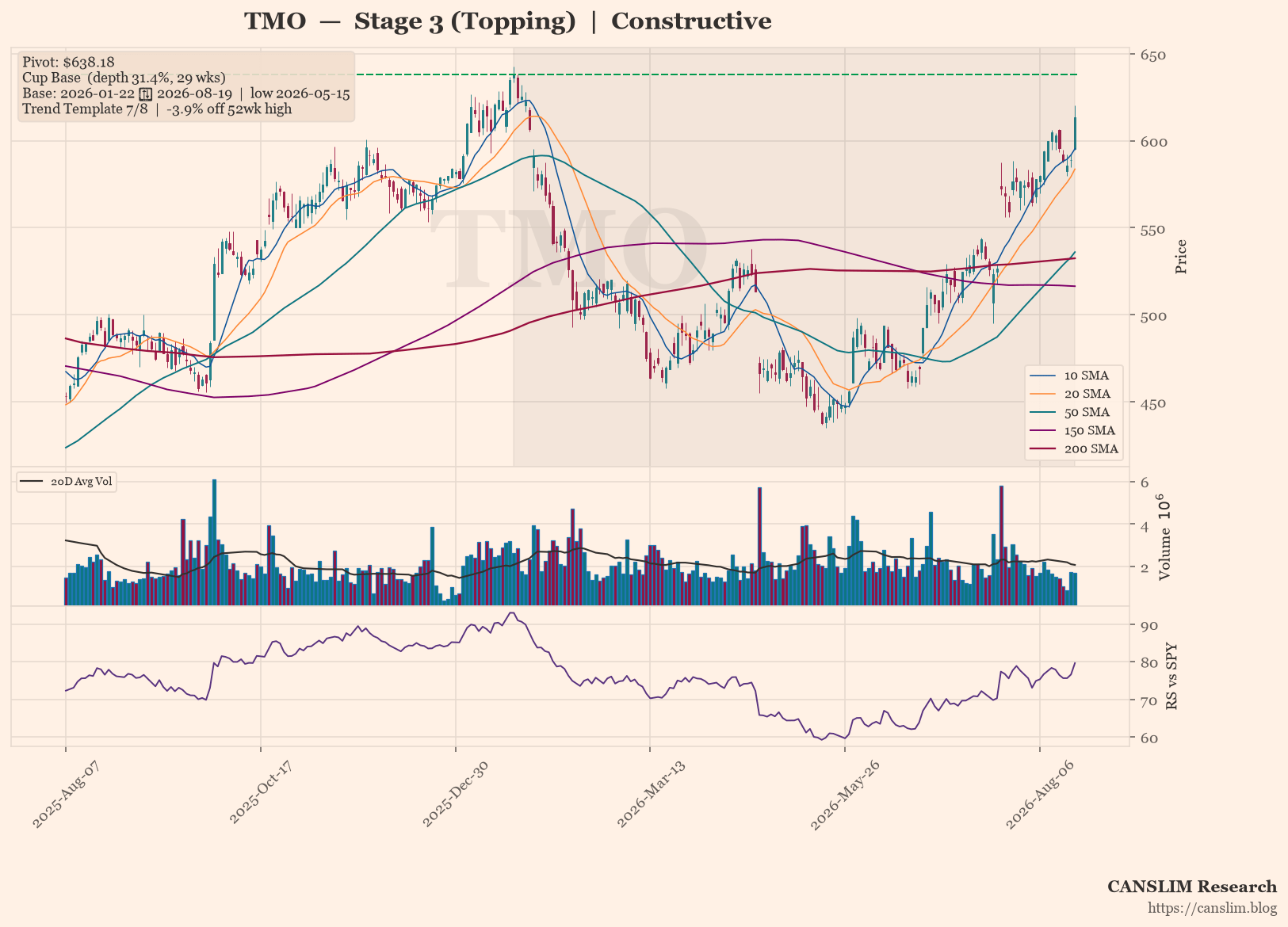 TMO daily stock chart with 10, 20, 50, 150 and 200-day moving averages, volume and RS line versus SPY — CANSLIM Research