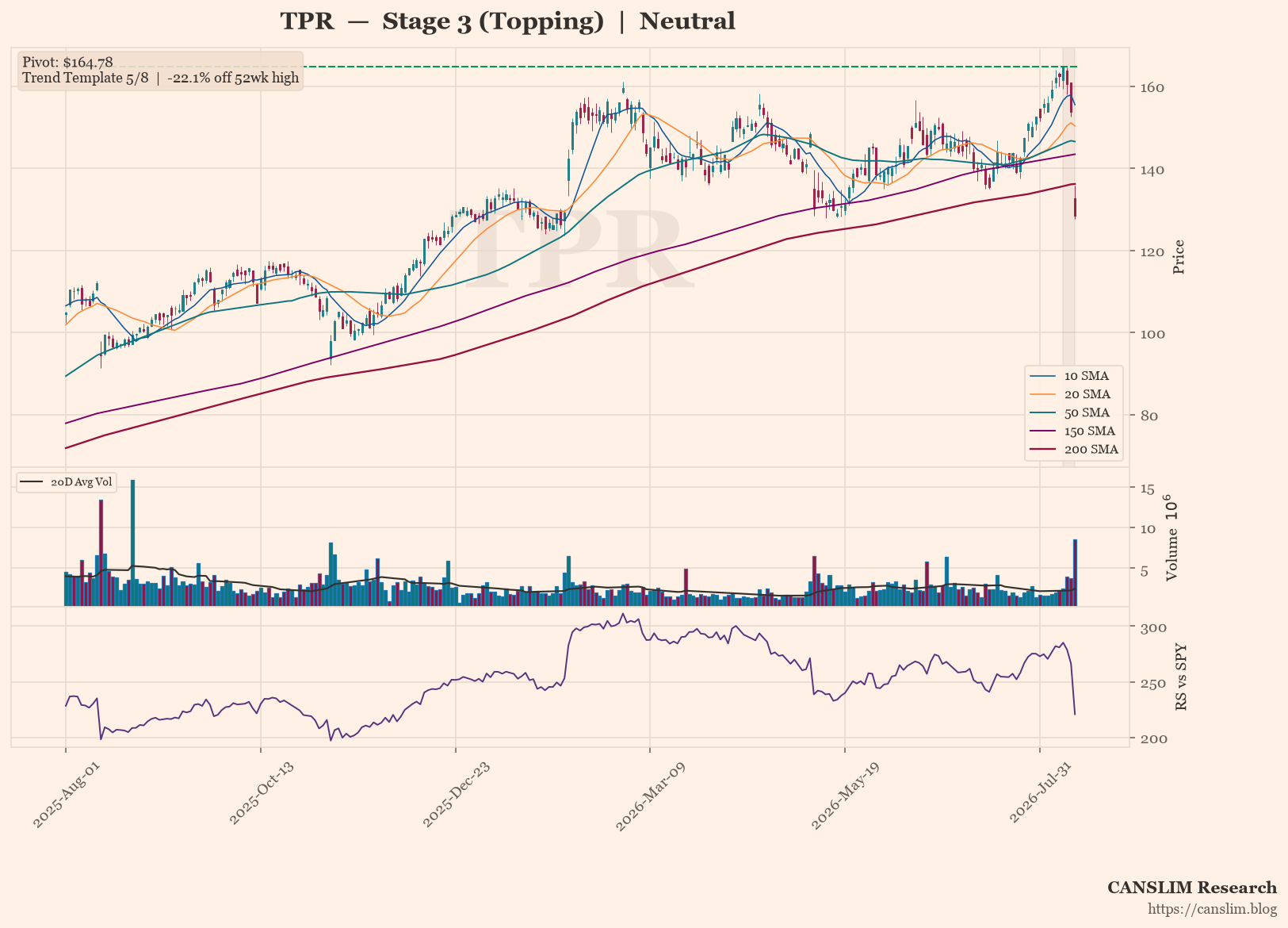 TPR daily stock chart with 10, 20, 50, 150 and 200-day moving averages, volume and RS line versus SPY — CANSLIM Research