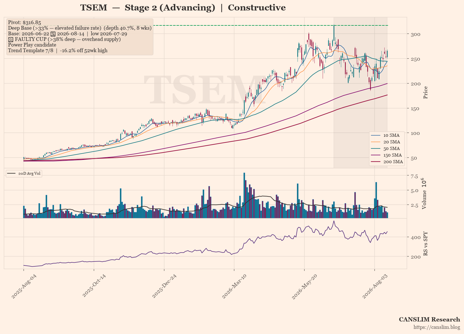 TSEM daily stock chart with 10, 20, 50, 150 and 200-day moving averages, volume and RS line versus SPY — CANSLIM Research
