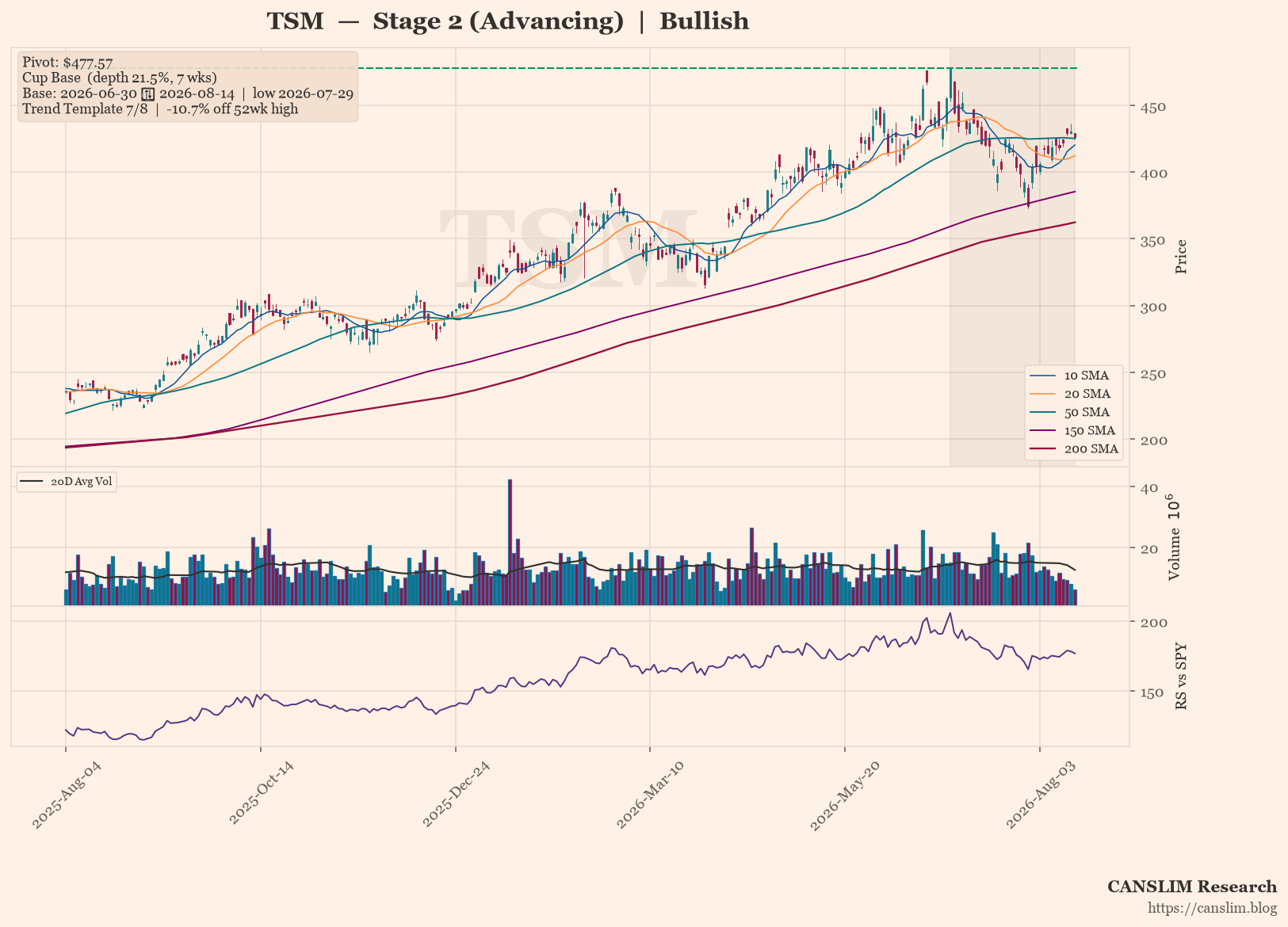 TSM daily stock chart with 10, 20, 50, 150 and 200-day moving averages, volume and RS line versus SPY — CANSLIM Research