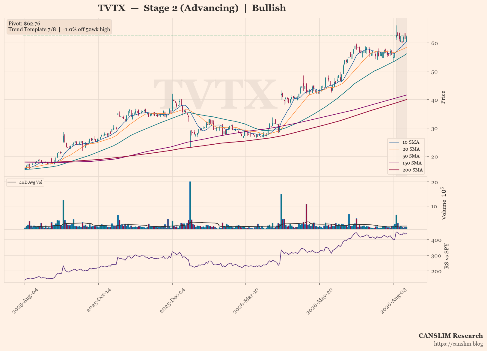 TVTX daily stock chart with 10, 20, 50, 150 and 200-day moving averages, volume and RS line versus SPY — CANSLIM Research