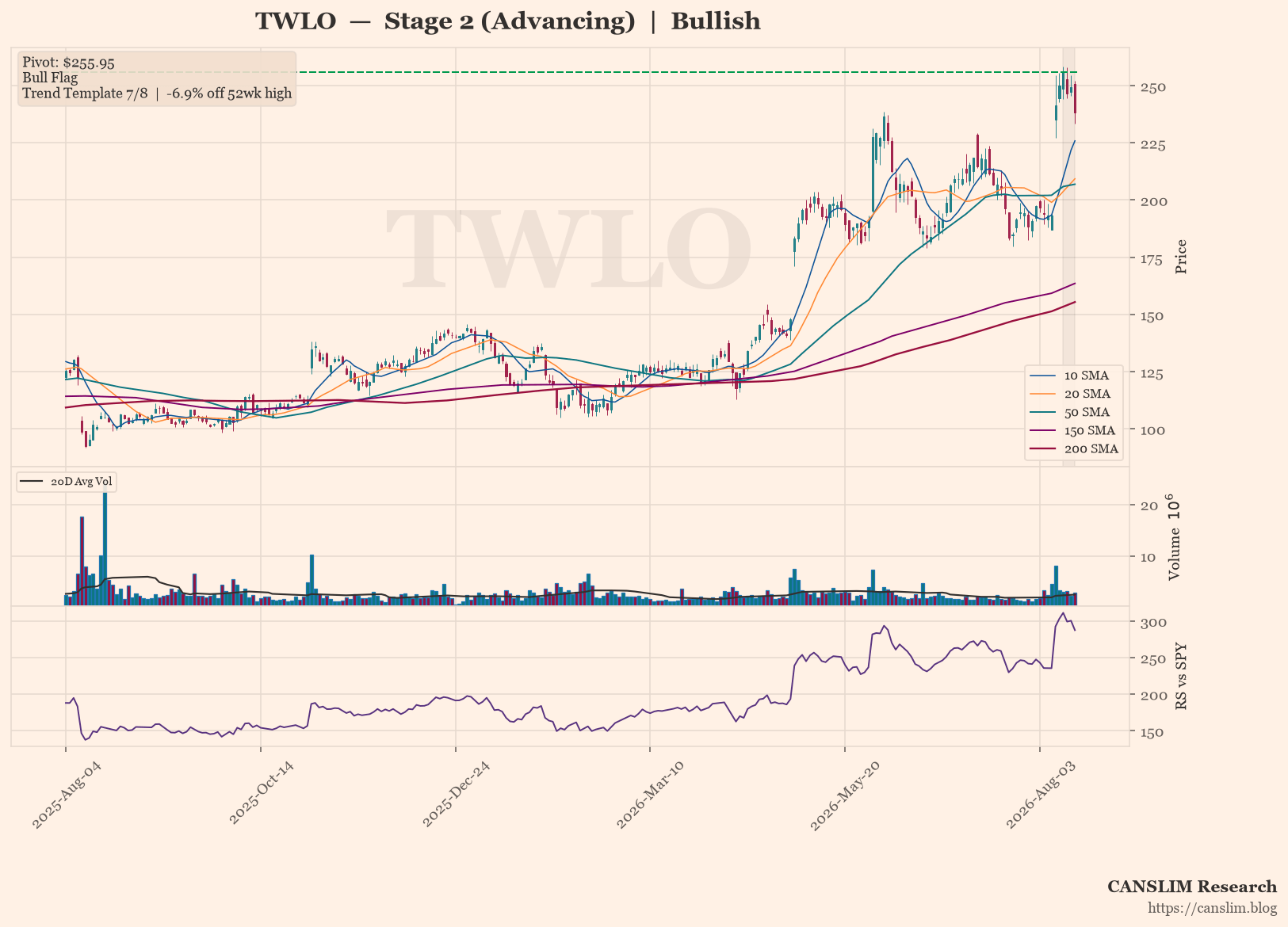 TWLO daily stock chart with 10, 20, 50, 150 and 200-day moving averages, volume and RS line versus SPY — CANSLIM Research
