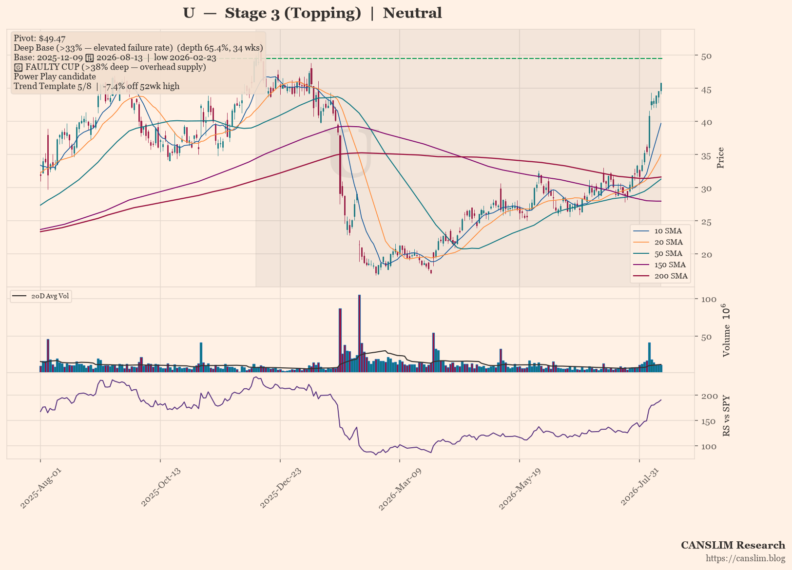 U daily stock chart with 10, 20, 50, 150 and 200-day moving averages, volume and RS line versus SPY — CANSLIM Research