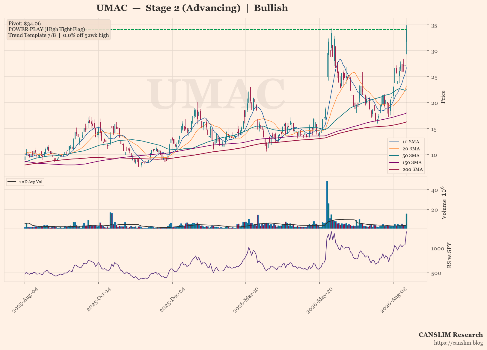 UMAC daily stock chart with 10, 20, 50, 150 and 200-day moving averages, volume and RS line versus SPY — CANSLIM Research