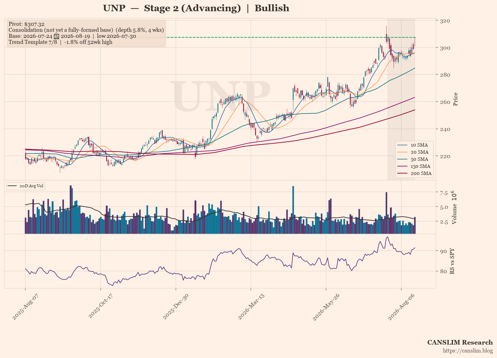UNP daily stock chart with 10, 20, 50, 150 and 200-day moving averages, volume and RS line versus SPY — CANSLIM Research